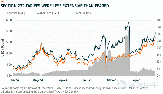Recently, Global X ETFs released an in-depth report indicating that copper's attributes have undergone a fundamental shift. It is no longer merely a traditional indicator of economic cycles but has officially evolved into a "structurally growing asset" driven by AI data centersandglobal electrification. As a leading enterprise in resource recycling with deep roots in the Southeast Asian market, $One and one Green Technologies (YDDL.US)$ we deeply resonate with several core pain points mentioned in the report and have already made advanced arrangements: 1. Tariff Premium: From Risk to Advantage  The report emphasized that in 2025, affected by the Section 232 tariff investigation, US copper prices had seen a premium as high as 33%. In the turbulent trade policy environment of 2026, the "origin" of the supply chain directly determines costs. YDDL Advantage: Positioned strategically in the Philippines, we leverage exclusive government-issued licenses to transform global recycled materials into high-purity copper ingots labeled as 'Made in the Philippines.' This origin attribute allows our partners to effectively bypass hefty tariffs imposed on raw ores, maintaining cost competitiveness amidst volatile trade environments. 2. Bridging the supply gap at the mining end  Traditional copper mines face challenges such as aging assets, declining ore grades, and long-cycle extraction restrictions. The report argues that the 'stickiness' of mineral supply will sustain copper prices over the long term. YDDL Advantages: Compared to mining operations, ...