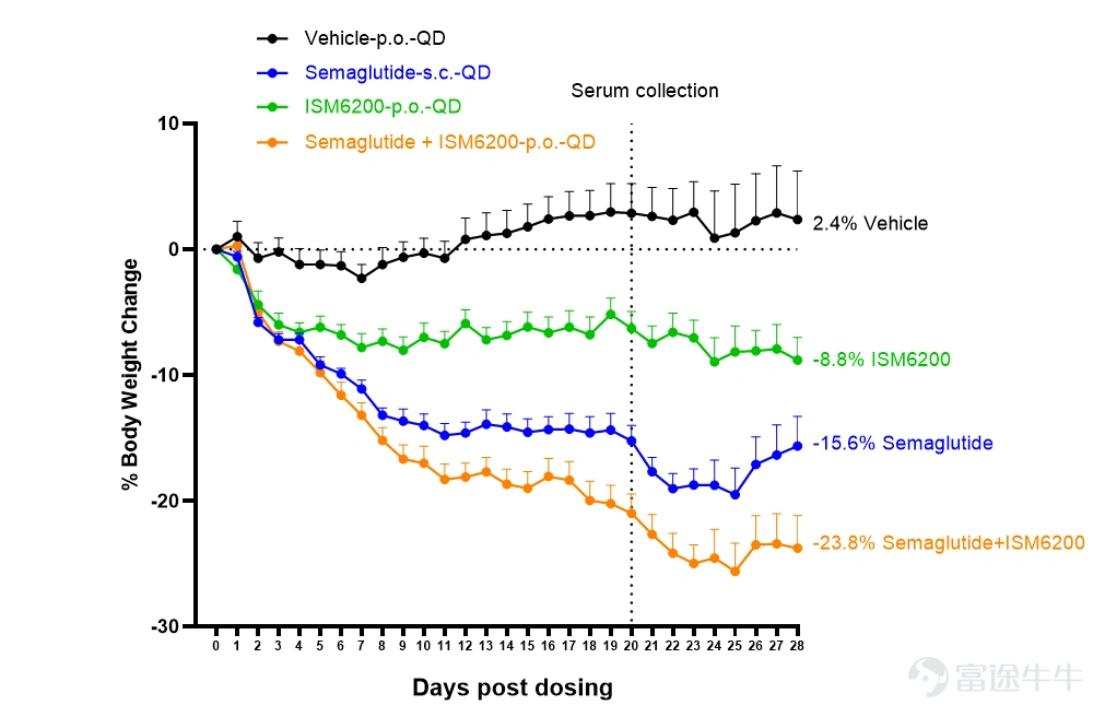 · The NR3C1 gene regulates the glucocorticoid receptor (GR), which plays a role instress response, metabolism, immune function, and inflammationand offers therapeutic potential for various human diseases associated with excessive cortisol levels · ISM6200 is a powerful, selective NR3C1 antagonist developed using Insilico Medicine's Pharma.AI platforma potent, selective NR3C1 antagonistwith low drug-drug interaction (DDI) risk, demonstrating superior efficacy in various animal disease models. It also exhibits favorable ADME/PK properties, with a predicted low effective dose in humans, showing best-in-class potential · Combination therapy with ISM6200 demonstrateddose-dependent anti-tumor effects, and the US FDA has approved a proof-of-concept clinical study of an NR3C1 antagonist combined with paclitaxel for cancer treatment. · ISM6200 has demonstrated excellent efficacy in preclinical models of Cushing's syndrome, cortisol-related obesity, and glaucoma.demonstrated excellent efficacy.。 · Since 2021, Insilico Medicine has nominated 29 PCCs, obtained clinical trial approval for 12 candidate drugs, and advanced three drugs into Phase II clinical trials, with one Phase IIa trial already completed. Additionally, the company has reached over ten business development partnerships since 2025...
