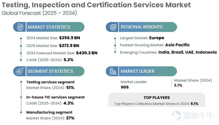 $LMS Compliance (LMS.SG)$ Introduction The [Share Link: Testing, Inspection and Certification (TIC) market is growing fast] — projected to climb from roughly $273B in 2025 to $430B by 2034 at a ~5.2% CAGR — and Asia Pacific is the fastest-growing region. For sustainability-minded investors, that growth isn’t just a financial story: it’s the engine that can materially improve lifestyle, safety, and security ...