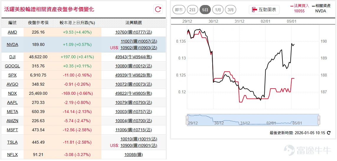 道指( $道瓊斯指數 (.DJI.US)$ )2026年首個交易日先跌後反彈,守穩48,000點關口附近整固,目前「一浪高於一浪」反覆往上形態暫時未變,後市仍可看高一線;納指100( $納斯達克100指數 (.NDX.US)$ )則高開低走,穿梭於20天及50天兩條平均線於至25,200點附近反覆,策略上續以候低吸納為主。 如看好道指可留意 $道指法興六三牛C.C (49849.HK)$ ,收回價45000點。 相反,如看淡可留意 $道指法興八乙熊L.P (49803.HK)$ ,收回價51000點。如看好納指可留意 $納指法興六六牛B.C (49937.HK)$ ,收回價24000點。 相反,如看淡可留意 $納指法興八乙熊X.P (49805.HK)$ ,收回價27000點。 輝達( $英偉達 (NVDA.US)$ )股價上周五先升後拉回,未能往上突破,繼續沿著50天線於186美元附近橫行整固,如能守穩此平均線之上,後市仍有機會逐步向200美元心理大關推進。如看好輝達可留意 $輝達法興六四購A.C (10055.HK)$ ,行使價230。 相反,如看...