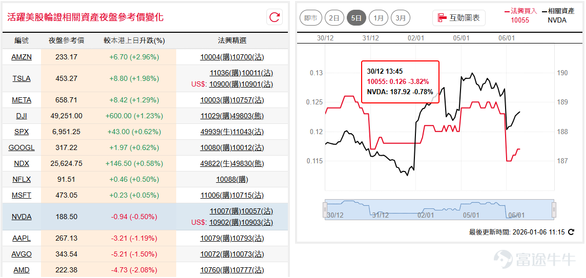 道指( $道瓊斯指數 (.DJI.US)$ )昨晚再創歷史新高，最高曾見49,209點，其後略為拉回，收市48,977點，維持「一浪高於一浪」反覆往上形態，後市續可看高一線；納指100( $納斯達克100指數 (.NDX.US)$ )近日沿著50天線於25,400點附近窄幅上落，短線料續穿梭此平均線整固，策略上續以候低吸納為主。 如看好道指可留意 $道指法興六三牛C.C (49849.HK)$ ，收回價45000點。 相反，如看淡可留意 $道指法興八乙熊L.P (49803.HK)$ ，收回價51000點。如看好納指可留意 $納指法興六六牛B.C (49937.HK)$ ，收回價24000點。 相反，如看淡可留意 $納指法興八乙熊X.P (49805.HK)$ ，收回價27000點。 輝達( $英偉達 (NVDA.US)$ )股價昨晚先升後拉回，再次回到50天線約186美元附近整固，反映高位沽壓不輕，惟如能守穩此平均線之上，後市仍有機會逐步向200美元心理大關推進。如看好輝達可留意 $輝達法興六四購A.C (10055.HK)$ ，行使價230。 相反，如看淡...