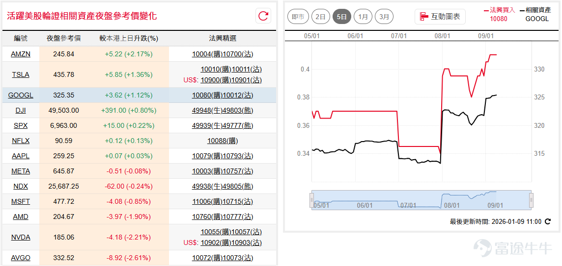 道指( $道瓊斯指數 (.DJI.US)$ )昨晚自10天線展開技術反彈，反映短期走勢仍然偏強，有望維持「一浪高於一浪」的反覆往上形態，逐步挑戰50,000點大關；納指100( $納斯達克100指數 (.NDX.US)$ )昨晚落返50天線約25,400點附近，短期反覆上落格局未變，窄幅橫行走勢仍有待突破。 如看好道指可留意 $道指法興六六牛B.C (49943.HK)$ ，收回價46000點。 相反，如看淡可留意 $道指法興八乙熊M.P (49821.HK)$ ，收回價52000點。如看好納指可留意 $納指法興六六牛B.C (49937.HK)$ ，收回價24000點。 相反，如看淡可留意 $納指法興八乙熊X.P (49805.HK)$ ，收回價27000點。 輝達( $英偉達 (NVDA.US)$ )股價昨晚失守50天線約186美元附近支持，或有機會觸發進一步調整，再次回試橫行整固平台約170美元附近，策略上以候低吸納部署為主。如看好輝達可留意 $輝達法興六四購A.C (10055.HK)$ ，行使價230。 相反，如看淡可留意 $輝達法興六四沽A.P (10057.HK)$ ，行使價165。 ...