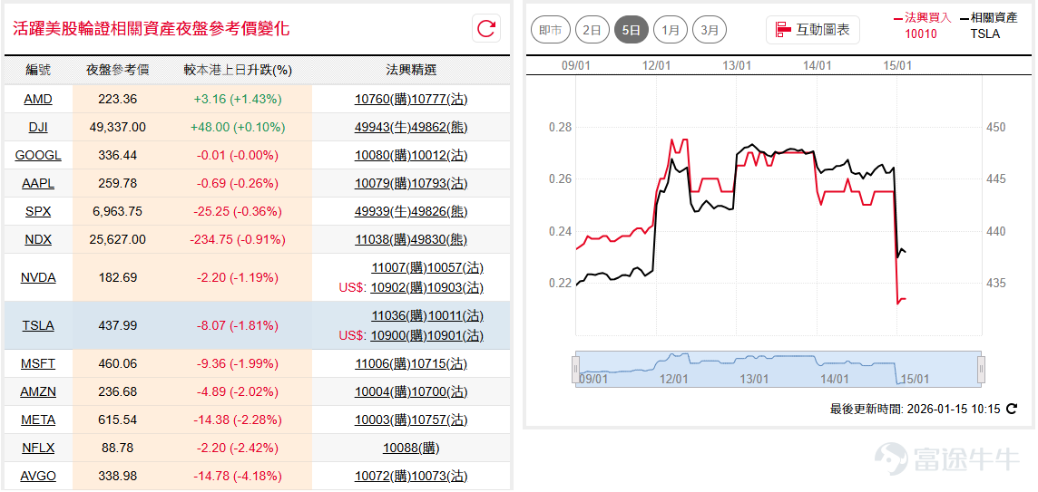 道指( $道瓊斯指數 (.DJI.US)$ )昨晚先跌後回穩，暫時守穩於10天線約49,000點附近，走勢上仍然維持「一浪高於一浪」的反覆往上形態；納指100( $納斯達克100指數 (.NDX.US)$ )昨晚顯著回調，落返50天線約25,300點附近，如能站穩其上整固，或可留意部署技術反彈機會。 如看好道指可留意 $道指法興六六牛C.C (49948.HK)$ ，收回價47000點。 相反，如看淡可留意 $道指法興八乙熊M.P (49821.HK)$ ，收回價52000點。如看好納指可留意 $納指法興六六牛C.C (49938.HK)$ ，收回價24500點。 相反，如看淡可留意 $納指法興八乙熊X.P (49805.HK)$ ，收回價27000點。 特拉( $特斯拉 (TSLA.US)$ )股價昨晚再次失守50天線至440美元附近，短線料穿梭於此平均線反覆築底，波幅範圍在425美元至455美元之間的機會較大。如看好特拉可留意 $特拉法興六三購A.C (10010.HK)$ ，行使價530。 相反，如看淡可留意 $特拉法興六三沽A.P (10011.HK)$ ，行使價370。 ...