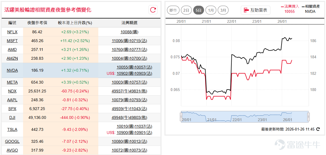 道指( $道瓊斯指數 (.DJI.US)$ )上週五略見回落，至20天線獲承接後收窄跌幅，繼續於48,800點至49,600點之間反覆；納指100( $納斯達克100指數 (.NDX.US)$ )在大型科技股支撐下靠穩，維持於10天線約25,500點之上。 如看好道指可留意 $道指法興六六牛B.C (49943.HK)$ ，收回價46000點。 相反，如看淡可留意 $道指法興八乙熊P.P (49862.HK)$ ，收回價52500點。如看好納指可留意 $納指法興六三牛B.C (49822.HK)$ ，收回價23500點。 相反，如看淡可留意 $納指法興八乙熊X.P (49805.HK)$ ，收回價27000點。 特拉( $特斯拉 (TSLA.US)$ )股價上週展開強勁反彈，周五重上20天及50天兩條平均線，升至450美元附近，後市或有機會追落後，策略上可留意候低部署好倉的機會。如看好特拉可留意 $特拉法興六三購A.C (10010.HK)$ ，行使價530。 相反，如看淡可留意 $特拉法興六三沽A.P (10011.HK)$ ，行使價370。 輝達( $英偉達 (NVDA.US)$ )上週五往上突破廿...