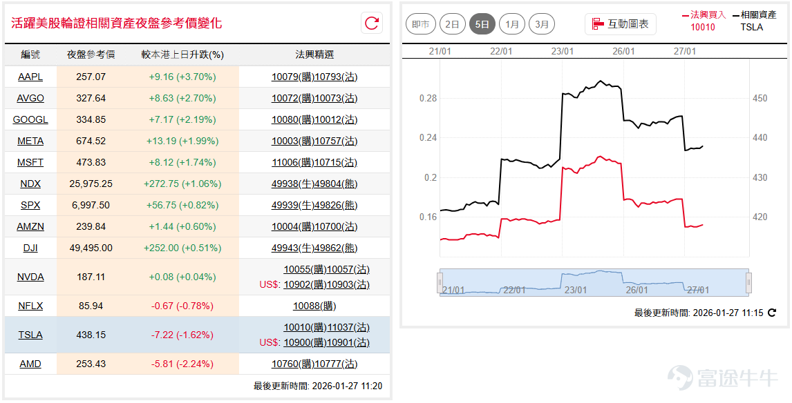 道指( $道瓊斯指數 (.DJI.US)$ )近日沿著20天線於48,800點至49,600點之間反覆整固，歷史高位阻力仍有待突破；納指100( $納斯達克100指數 (.NDX.US)$ )過去一個月於25,000點至25,800點之間橫行整固，策略上仍以區間上落部署為主。 如看好道指可留意牛證 $道指法興六六牛B.C (49943.HK)$，收回價46000點。 相反，如看淡可留意熊證 $道指法興八乙熊P.P (49862.HK)$，收回價52500點。如看好納指可留意牛證 $納指法興六三牛B.C (49822.HK)$，收回價23500點。 相反，如看淡可留意熊證 $納指法興八乙熊X.P (49805.HK)$，收回價27000點。 特拉( $特斯拉 (TSLA.US)$ )股價在業績前表現反覆，短線反彈暫受制於450美元附近阻力，昨晚回落再次失守20天及50天兩條平均線，策略上以候低部署好倉為主。||如看好特拉可留意認購證 $特拉法興六三購A.C (10010.HK)$ ，行使價530。 相反，如看淡可留意認沽證 $特拉法興六三沽A.P (10011.HK)$ ，行使價370。 ...