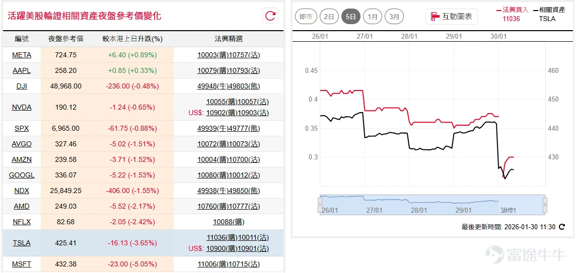 Dow Jones Industrial Average (DJIA)$Dow Jones Industrial Average (.DJI.US)$ ) recently consolidates in a narrow range between 48,500 and 49,600 points along the 20-day line, with no clear short-term direction; Nasdaq 100 ( $NASDAQ 100 Index (.NDX.US)$ ) was mainly affected last night by Microsoft ( $Microsoft (MSFT.US)$ ) seeing significant fluctuations after its earnings report plunged, with the market concerned about slowing AI-led growth. It once fell to near the 50-day line at around 25,400 points, but later narrowed losses. The strategy is mainly focused on deploying long positions at lower levels. If bullish on the Dow, investors may consider $SG#DJIA RC2606B.C (49943.HK)$ , with a call price of 46,000 points. Conversely, if bearish, you may consider $SG#DJIA RP2812P.P (49862.HK)$ , with a call price of 52,500 points. If you're bullish on the Nasdaq, you may consider $SG#NQ100RC2603B.C (49822.HK)$ , with a call price of 23,500 points. Conversely, if you're bearish, you may consider $SG#NQ100RP2812Y.P (49824.HK)$ , recovery price at 27,500 points. 特拉($Tesla (TSLA.US)$ ) shares plummeted significantly post-earnings, breaking below the medium-term uptrend extending from April last year, forming a short-term repeated downward pattern, potentially testing support near $390 to $400. If bullish on Tesla, consider watching $SG-TSLA@RC2606A.C (11036.HK)$ , exercise...