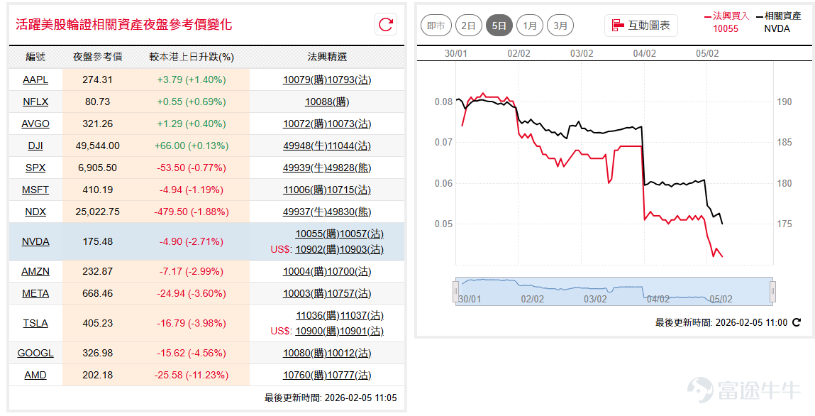 道指( $道瓊斯指數 (.DJI.US)$ )昨夜自20天線上試歷史高位，如可突破高位區間頂阻力，有望進一步挑戰50,000點大關；科技股普遍急挫拖累納指100( $納斯達克100指數 (.NDX.US)$ )再挫一度跌近600點，往下跌穿自11月以來的百天線支持，短線或有進一步調整。 如看好道指可留意牛證 $道指法興六六牛B.C (49943.HK)$ ，收回價46000點。 相反，如看淡可留意熊證 $道指法興八乙熊M.P (49821.HK)$ ，收回價52000點。如看好納指可留意牛證 $納指法興六三牛B.C (49822.HK)$ ，收回價23500點。 相反，如看淡可留意熊證 $納指法興八乙熊1.P (49831.HK)$ ，收回價27250點。 輝達( $英偉達 (NVDA.US)$ )錄得4連跌，走勢進一步轉淡，夜盤參考價受惠字母( $谷歌-A (GOOGL.US)$ )業績將大幅提升來季AI投資支出指引帶動略為回穩，惟「頭肩頂」形態已漸形成，短線或會反覆下試170美元附近支持。如看好輝達可留意 $輝達法興六四購A.C (10055.HK)$ ...