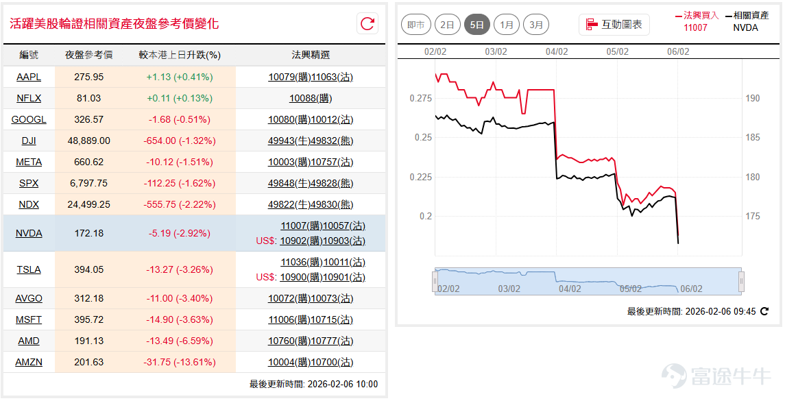 Risk aversion in the market is increasing, Dow Jones ( $Dow Jones Industrial Average (.DJI.US)$ ) dropped nearly 600 points overnight from its historical high, reflecting that resistance at 46,700 remains to be digested; improvement in overall market sentiment will be needed for further upward movement; Nasdaq ( $NASDAQ 100 Index (.NDX.US)$ ) 100 has declined for three consecutive days, with the earlier narrowing of volatility now broken, gradually seeking a low near the 24,000 level. Short-term adjustments are expected to continue. If you're bullish on the Dow Jones, consider $SG#DJIA RC2606B.C (49943.HK)$ , with a call price of 46,000 points. Conversely, if bearish, you may consider $SG#DJIA RP2812M.P (49821.HK)$ , with a call price of 52,000 points. If bullish on the Nasdaq, you may consider $SG#NQ100RC2603C.C (49823.HK)$ , recovery price at 23,000 points. Conversely, if bearish, consider $SG#NQ100RP28121.P (49831.HK)$ , with a call price at 27,250 points. Nvidia ( $NVIDIA (NVDA.US)$ ) recorded five consecutive declines, forming a 'head and shoulders top' pattern; under tech stock sell-offs, its share price is nearing short-term support around $170. If this level is breached, it might seek support near the neckline at approximately $164. If you're bullish on Nvidia, consider $SG-NVDA@RC2607A.C (11007.HK)$ , strike price 205. Conversely, if bearish, consider $SG-NVDA@RP2604A.P (10057.HK)$ , strike price 165. ...