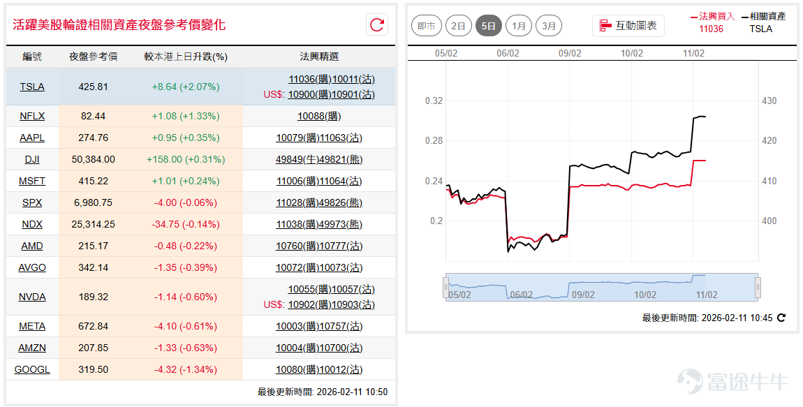 Dow Jones Industrial Average (DJIA)$Dow Jones Industrial Average (.DJI.US)$ ) rose nearly 400 points early last night but met resistance near the 50,500-point level and retreated. It closed at a record high of 50,188 points, with short-term trends still looking strong; Nasdaq 100 ( $NASDAQ 100 Index (.NDX.US)$ ) was restricted by the bottom of a previously disrupted narrowing volatility pattern and dropped over a hundred points overnight, though it remained above the 25,000-point threshold. Reduced trading volume suggests the market is taking a wait-and-see approach, so it's advisable to cautiously establish long positions. Investors bullish on the Dow can consider call warrants $SG#DJIA RC2606C.C (49948.HK)$ , with a recovery price of 47,000 points. Conversely, if bearish, you can look at the bear certificate $SG#DJIA RP2812P.P (49862.HK)$ , recovery price at 52,500 points. Investors who are bullish on the Nasdaq can consider call warrants $SG#NQ100RC2603C.C (49823.HK)$ , with a recovery price of 23,000 points. Conversely, if bearish, you can look at the bear certificate $SG#NQ100RP28123.P (49850.HK)$ , with the recovery price at 26,750 points. Nvidia ( $NVIDIA (NVDA.US)$ ) failed twice in testing the resistance zone between approximately $192 and $194 after breaking free from a 'Head and Shoulders Top' pattern, indicating selling pressure remains significant around this high level. The stock may continue to consolidate within the range of $185 to $195. If bullish on Nvidia, you can look at $SG-NVDA@RC2607A.C (11007.HK)$ , with a strike price of 205. ...