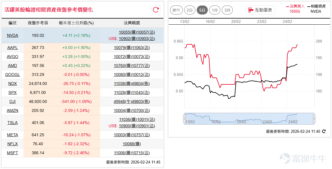美國關稅不確定性影響大市情緒，道指( $道瓊斯指數 (.DJI.US)$ )掉頭急跌超800點，近3個月首次跌穿50天線，考驗早前區間底部約48,800點附近；納指100( $納斯達克100指數 (.NDX.US)$ )連日於25,000點關口附近受阻，昨日再跌超300點，短線或繼續於24,400點至25,000點之間反覆。 如看好道指可留意 $道指法興六六牛B.C (49943.HK)$ ，收回價46000點。 相反，如看淡可留意 $道指法興八乙熊P.P (49862.HK)$ ，收回價52500點。如看好納指可留意 $納指法興六三牛C.C (49823.HK)$ ，收回價23000點。 相反，如看淡可留意 $納指法興八乙熊W.P (49804.HK)$ ，收回價26500點。 輝達( $英偉達 (NVDA.US)$ )將於2月25日盤後公佈業績，股價隔夜逆市靠穩，觸及區間頂約194美元後再次遇阻，短線未走出區間整固格局但漸漸站穩廿天線，料將維持橫行直至業績公布。如看好輝達可留意 $輝達法興六七購A.C (11007.HK)$ ，行使價205。 相反...