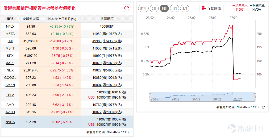 Dow Jones Industrial Average (DJIA)$Dow Jones Industrial Average (.DJI.US)$ ) showed relatively stable performance, closing slightly higher by 17 points at 49,499 points, currently above all moving averages; Nasdaq 100 ( $NASDAQ 100 Index (.NDX.US)$ ) was dragged down by Nvidia's post-earnings performance, falling 500 points at one stage, but narrowly held above the 25,000-point level at the close. The short-term outlook suggests continued volatility. If you're bullish on the Dow Jones, consider $SG#DJIA RC2606B.C (49943.HK)$ , with a call price of 46,000 points. Conversely, if bearish, you may consider $SG#DJIA RP2812P.P (49862.HK)$ , with a call price of 52,500 points. If you're bullish on the Nasdaq, you may consider $SG#NQ100RC2603B.C (49822.HK)$ , with a call price of 23,500 points. Conversely, if you're bearish, you may consider $SG#NQ100RP2812X.P (49805.HK)$ , with a recovery price at 27,000 points. Nvidia ( $NVIDIA (NVDA.US)$ ) Better-than-expected earnings did not alleviate investors' concerns about its high capital expenditure. The stock failed to break through the resistance level of $195 and sharply reversed, dropping near $185 to test the 50-day line, continuing to maintain a sideways trend. Investors optimistic about Nvidia may want to keep an eye on $SG-NVDA@RC2607A.C (11007.HK)$ , strike price 205. Conversely, if bearish, consider $SG-NVDA@RP2604A.P (10057.HK)$ , with a strike price of 165. ...