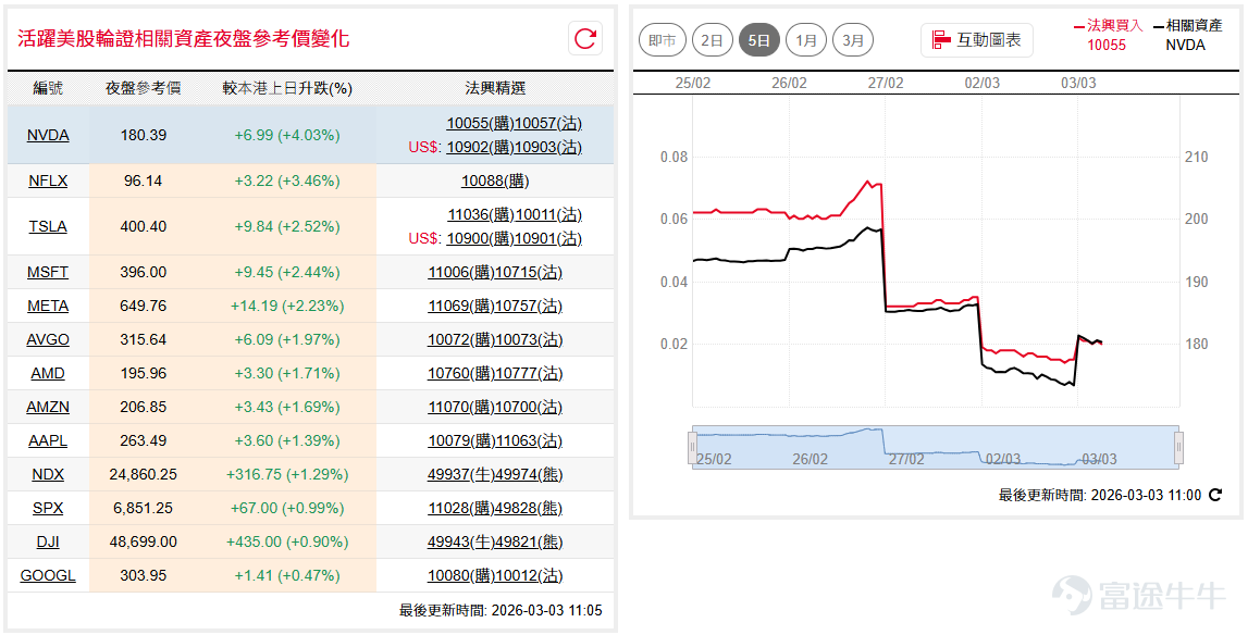 美股隔夜裂口低開後見反彈，道指( $道瓊斯指數 (.DJI.US)$ )反彈至50天線遇阻，暫處於各短期平均線之下，失守49,000點關口；納指100( $納斯達克100指數 (.NDX.US)$ )低開超300點後收復失地，尾盤迫近25,000點，或可繼續留意短線技術反彈機會。 如看好道指可留意 $道指法興六六牛B.C (49943.HK)$ ，收回價46000點。 相反，如看淡可留意 $道指法興八乙熊P.P (49862.HK)$ ，收回價52500點。如看好納指可留意 $納指法興六三牛B.C (49822.HK)$ ，收回價23500點。 相反，如看淡可留意 $納指法興八乙熊X.P (49805.HK)$ ，收回價27000點。 輝達( $英偉達 (NVDA.US)$ )於區間低位於174美元覓得支持，隔夜一舉反彈重上182美元收復上週五跌幅，暫守區間上落走勢。如看好輝達可留意 $輝達法興六七購A.C (11007.HK)$ ，行使價205。 相反，如看淡可留意 $輝達法興六四沽A.P (10057.HK)$ ，行使價165。 字母( $谷歌-A (GOOGL.US)$ )近期表現反覆，暫...