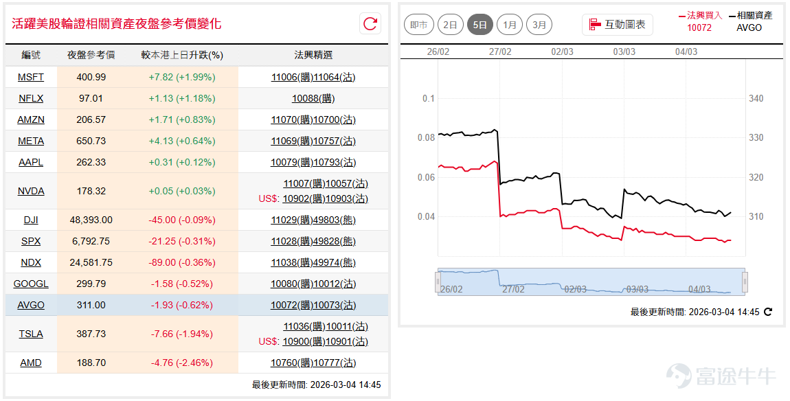 伊朗局勢令市場繼續拋售，道指納指隔晚大幅波動。道指( $道瓊斯指數 (.DJI.US)$ )曾一度跌過千點下探47,600點附近，隨後跌幅收窄，收市跌約400點，收報48,501點；納指100( $納斯達克100指數 (.NDX.US)$ )$.則曾一度下跌逾600點，收市跌幅收窄，收報24,720點，部署短線技術反彈機會宜較審慎。 如看好道指可留意 $道指法興六六牛B.C (49943.HK)$ ，收回價46000點。 相反，如看淡可留意 $道指法興八乙熊P.P (49862.HK)$ ，收回價52500點。如看好納指可留意 $納指法興六九牛A.C (49989.HK)$ ，收回價23500點。 相反，如看淡可留意 $納指法興八乙熊X.P (49805.HK)$ ，收回價27000點。 輝達( $英偉達 (NVDA.US)$ )繼續於區間波動，隔夜低開後收窄跌幅險守180美元，受大市情緒影響股價或會於170美元至185美元區間較低位置調整。如看好輝達可留意 $輝達法興六七購A.C (11007.HK)$ ，行使價205。 相反，如看淡可留意 $輝達法興六四沽A.P (10057.HK)$ ，行使價165。 ...