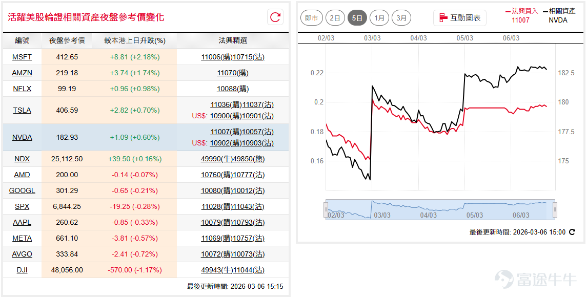 美股延續震盪格局，道指( $道瓊斯指數 (.DJI.US)$ )盤中一度再跌過千點，尾段收窄跌幅但仍失48,000點關口，百天線支持得而復失；納指100( $納斯達克100指數 (.NDX.US)$ )維持於50天線及150天線之間波動，短線料繼續圍繞25,000點上下反覆，波動市下部署短線技術反彈機會宜較審慎。 如看好道指可留意 $道指法興六九牛A.C (49986.HK)$ ，收回價45000點。 相反，如看淡可留意 $道指法興八乙熊P.P (49862.HK)$ ，收回價52500點。如看好納指可留意 $納指法興六九牛A.C (49989.HK)$ ，收回價23500點。 相反，如看淡可留意 $納指法興八乙熊X.P (49805.HK)$ ，收回價27000點。 輝達( $英偉達 (NVDA.US)$ )近日於170美元至185美元區間較低位置調整，昨夜逆市靠穩，股價迫近150天線約183.5美元，如可突破此阻力或可再度上望190美元。如看好輝達可留意 $輝達法興六七購A.C (11007.HK)$ ，行使價205。 相反，如看淡可留意 $輝達法興六四沽A.P (10057.HK)$ ，行使價165。 ...
