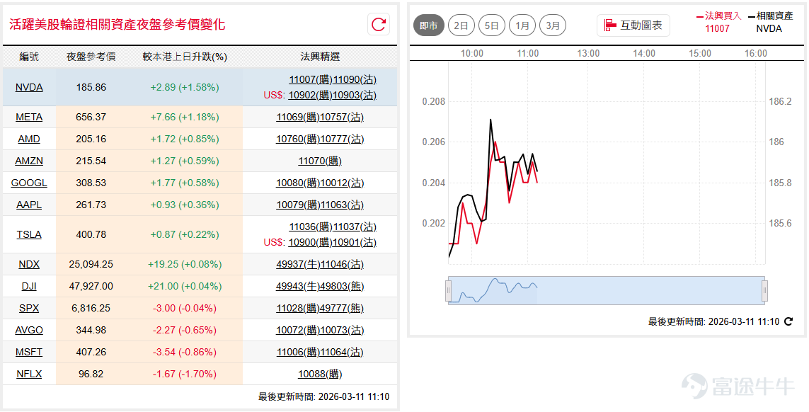 美股隔夜表現反覆，道指( $道瓊斯指數 (.DJI.US)$ )一度反彈至百天線後遇阻回落，收市微跌34點報47,706點；納指100( $納斯達克100指數 (.NDX.US)$ )同樣迫近25,200點後遇阻回落，維持區間中軸反覆，短線料維持於24,500點至25,300點之間波動。 如看好道指可留意 $道指法興六九牛B.C (49988.HK)$ ，收回價44000點。 相反，如看淡可留意 $道指法興八乙熊O.P (49833.HK)$ ，收回價51500點。如看好納指可留意 $納指法興六九牛B.C (49990.HK)$ ，收回價23000點。 相反，如看淡可留意 $納指法興八乙熊3.P (49850.HK)$ ，收回價26750點。 輝達( $英偉達 (NVDA.US)$ )昨夜突破150天線約183.5美元的短線阻力，收報184.77美元，回到近月大型區間的中軸位置，後市或會維持於177美元至192美元之間橫行的格局。如看好輝達可留意 $輝達法興六七購A.C (11007.HK)$ ，行使價205。 相反，如看淡可留意 $輝達法興六四沽A.P (10057.HK)$ ，行使價165。 ...