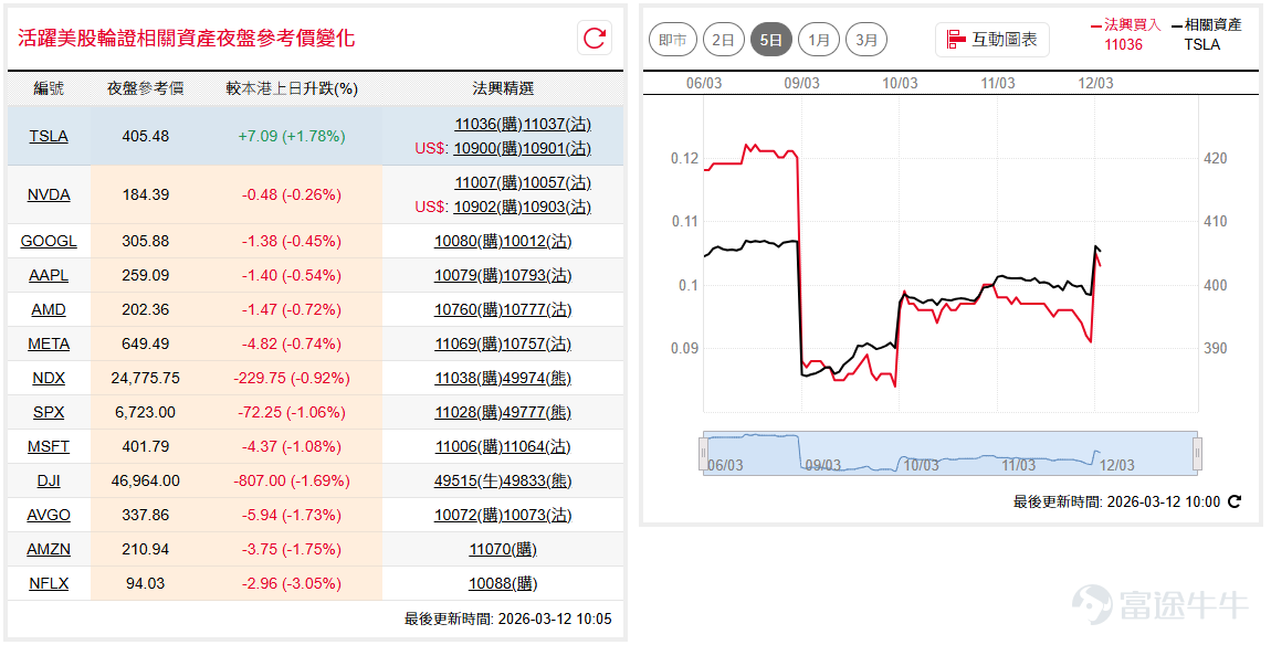 通脹數據合乎預期未有完全消除市場疑慮，道指( $道瓊斯指數 (.DJI.US)$ )隔夜反覆下跌，暫守150天線約47,400點附近；納指100( $納斯達克100指數 (.NDX.US)$ )再度迫近25,200點後未能突破，收市僅微升8點維持區間中軸反覆，短線於24,500點至25,300點之間的波動格局未變。 如看好道指可留意 $道指法興六九牛B.C (49988.HK)$ ，收回價44000點。 相反，如看淡可留意 $道指法興八乙熊O.P (49833.HK)$ ，收回價51500點。如看好納指可留意牛證49990，收回價23000點。 相反，如看淡可留意 $納指法興八乙熊3.P (49850.HK)$ ，收回價26750點。 輝達( $英偉達 (NVDA.US)$ )日前突破150天線短線阻力後逐漸靠穩，昨夜於區間中軸位置約186美元反覆並勉強收於各短期均線之上，後市料維持於177美元至192美元之間橫行的格局。如看好輝達可留意 $輝達法興六七購A.C (11007.HK)$ ，行使價205。 相反，如看淡可留意 $輝達法興六四沽A.P (10057.HK)$ ，行使價165。 ...