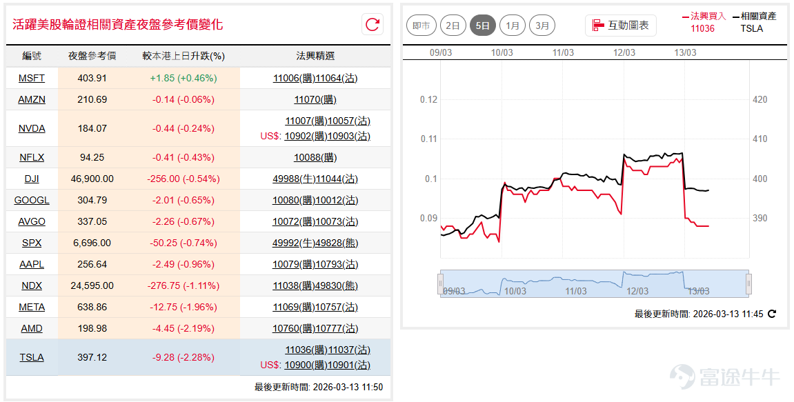 Stalemate in the Middle East, US stocks remain under pressure, Dow Jones ( $Dow Jones Industrial Average (.DJI.US)$ ) dropped over 700 points last night, breaking below the 150-day line and the 47,000-point level; the market may require a longer adjustment period; Nasdaq 100 ( $NASDAQ 100 Index (.NDX.US)$ ) also fell over 400 points, retreating to around 24,500 points near the bottom of the range. Whether it can find support here again will be crucial for future performance. If you're bullish on the Dow Jones, consider $SG#DJIA RC2609B.C (49988.HK)$ , with a stop-loss level at 44,000 points. Conversely, if bearish, consider watching $SG#DJIA RP2812U.P (49505.HK)$ , recovery price at 50,000 points. If optimistic about the Nasdaq, consider watching $SG#NQ100RC2609B.C (49990.HK)$ , recovery price at 23,000 points. Conversely, if bearish, consider $SG#NQ100RP28123.P (49850.HK)$ , with a recovery price of 26,750 points. Nvidia ( $NVIDIA (NVDA.US)$ ) is about to hold the GTC AI Conference. The stock price retreated slightly last night, falling back to around $183 near the 150-day line. Before the conference, it might move sideways between $177 and $192. If optimistic about Nvidia, consider watching $SG-NVDA@RC2607A.C (11007.HK)$ , strike price 205. Conversely, if bearish, consider $SG-NVDA@RP2604A.P (10057.HK)$ , strike price 165. ...