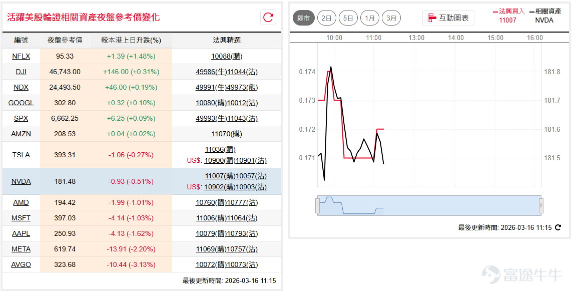 Dow Jones Industrial Average (DJIA)$Dow Jones Industrial Average (.DJI.US)$ ) rebounded last Friday but encountered resistance again, closing down over a hundred points at 46,558, breaking below the early-week low. This morning in the Asian session, futures ( $E-mini Dow Futures (JUN6) (YMmain.US)$ ) opened slightly firmer; Nasdaq 100 ( $NASDAQ 100 Index (.NDX.US)$ also failed to maintain its rebound and closed lower, retreating to around 24,380 points near the bottom of the range, presenting potential opportunities for short-term technical rebounds. If you're bullish on the Dow Jones, consider $SG#DJIA RC2609B.C (49988.HK)$ , with a stop-loss level at 44,000 points. Conversely, if bearish, consider watching $SG#DJIA RP2812U.P (49505.HK)$ , recovery price at 50,000 points. If optimistic about the Nasdaq, consider watching $SG#NQ100RC2609B.C (49990.HK)$ , recovery price at 23,000 points. Conversely, if bearish, consider $SG#NQ100RP28123.P (49850.HK)$ , with a recovery price of 26,750 points. Nvidia ( $NVIDIA (NVDA.US)$ ) is about to hold the GTC AI Conference. Last Friday, its share price fell back to near $180, maintaining a fluctuating range. Investors should watch if the GTC Conference could be a turning point for future trends. If optimistic about NVIDIA, one can consider $SG-NVDA@RC2607A.C (11007.HK)$ , with a strike price of 205. Conversely, if bearish...