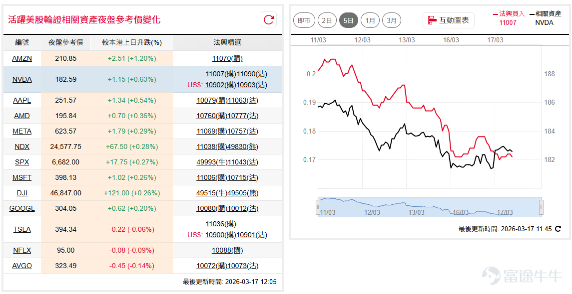 道指( $道瓊斯指數 (.DJI.US)$ )隔晚自低位反彈，早段一度收復47,000點關口，暫時脫離超賣區間但走勢仍然較弱；納指100( $納斯達克100指數 (.NDX.US)$ )反彈至10天線約24,800點後回落，收報24,655點，維持區間上落但此區間有下移跡象，部署好倉仍需審慎。 如看好道指可留意 $道指法興六九牛B.C (49988.HK)$ ，收回價44000點。 相反，如看淡可留意 $道指法興八乙熊U.P (49505.HK)$ ，收回價50000點。如看好納指可留意 $納指法興六九牛B.C (49990.HK)$ ，收回價23000點。 相反，如看淡可留意 $納指法興八乙熊3.P (49850.HK)$ ，收回價26750點。 輝達( $英偉達 (NVDA.US)$ )總裁黃仁勳於GTC大會講話其間一度刺激股價迫近189美元升穿各移動平均線，惟及後急回，收市報183.2美元，暫仍維持區間反覆格局。如看好輝達可留意 $輝達法興六七購A.C (11007.HK)$ ，行使價205。 相反，如看淡可留意 $輝達法興六四沽A.P (10057.HK)$ ，行使價165。 ...