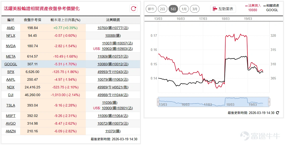 中東局勢再現變數,道指( $道瓊斯指數 (.DJI.US)$ )早前於10天線遇阻後隔夜跌超760點,逐步迫近46,000點,短線維持反覆尋低走勢;納指100( $納斯達克100指數 (.NDX.US)$ )於20天線受阻後同樣回落,收市重回近期區間底於約24,000點,後市料再試於此關口造底。 如看好道指可留意 $道指法興六九牛B.C (49988.HK)$ ,收回價44000點。 相反,如看淡可留意 $道指法興八乙熊U.P (49505.HK)$ ,收回價50000點。如看好納指可留意 $納指法興六九牛B.C (49990.HK)$ ,收回價23000點。 相反,如看淡可留意 $納指法興八乙熊3.P (49850.HK)$ ,收回價26750點。 輝達( $英偉達 (NVDA.US)$ )維持橫行悶局,隔夜隨大市回落至180美元附近,仍處橫行區間,或可留意捕捉短期上下波動機會。如看好輝達可留意 $輝達法興六七購A.C (11007.HK)$ ,行使價205。 相反,如看淡可留意 $輝達法興六四沽A.P (10057.HK)$ ,行使價165。 字母( $谷歌-A (GOOGL.US)$ )昨夜早段一度上升...