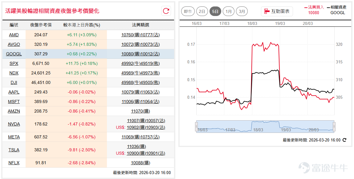 美國減息預期降溫，美股未見反彈，道指( $道瓊斯指數 (.DJI.US)$ )隔夜再跌超200點，收市險守46,000點水平；納指100( $納斯達克100指數 (.NDX.US)$ )低開後稍作反彈，尾段一度轉升但收市仍失24,400點水平，橫行區間的底部支持岌岌可危。 如看好道指可留意 $道指法興六九牛B.C (49988.HK)$ ，收回價44000點。 相反，如看淡可留意 $道指法興八乙熊U.P (49505.HK)$ ，收回價50000點。如看好納指可留意 $納指法興六九牛B.C (49990.HK)$ ，收回價23000點。 相反，如看淡可留意 $納指法興八乙熊3.P (49850.HK)$ ，收回價26750點。 輝達( $英偉達 (NVDA.US)$ )低開後一度下試近日區間底約175美元支持，收市失守各移動平均線，雖維持區間反覆但走勢或略見轉弱。如看好輝達可留意 $輝達法興六七購A.C (11007.HK)$ ，行使價205。 相反，如看淡可留意 $輝達法興六四沽A.P (10057.HK)$ ，行使價165。 字母( $谷歌-A (GOOGL.US)$ )隔夜低開後守30...