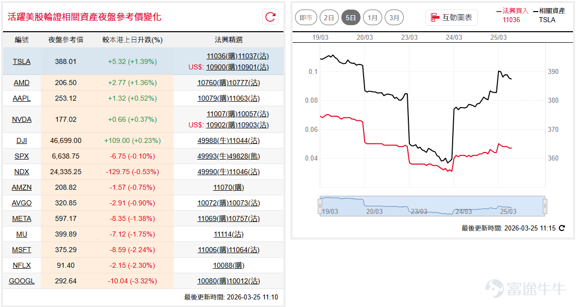 美股隔夜表現反覆,盤後受中東停火有新進展的消息帶動期貨回升。道指( $道瓊斯指數 (.DJI.US)$ )第二度上試10天線遇阻,收市仍能企穩46,100點之上,短線可上望10天線約46,500點水平能否轉化為支持;納指100( $納斯達克100指數 (.NDX.US)$ )隔夜險守24,000點關口,後市有機會趁利好消息反彈,上試10天線約24,400點阻力。 如看好道指可留意 $道指法興六九牛C.C (49515.HK)$ ,收回價43000點。 相反,如看淡可留意 $道指法興八乙熊V.P (49516.HK)$ ,收回價49500點。如看好納指可留意 $納指法興六九牛C.C (49991.HK)$ ,收回價22500點。 相反,如看淡可留意 $納指法興八乙熊O.P (49973.HK)$ ,收回價26000點。 輝達( $英偉達 (NVDA.US)$ )持續於區間底部約175美元附近反覆,短線波動區間下移至170美元至180美元之間,整體走勢維持偏弱。如看好輝達可留意 $輝達法興六七購A.C (11007.HK)$ ,行使價205。 相反,如看淡可留意...