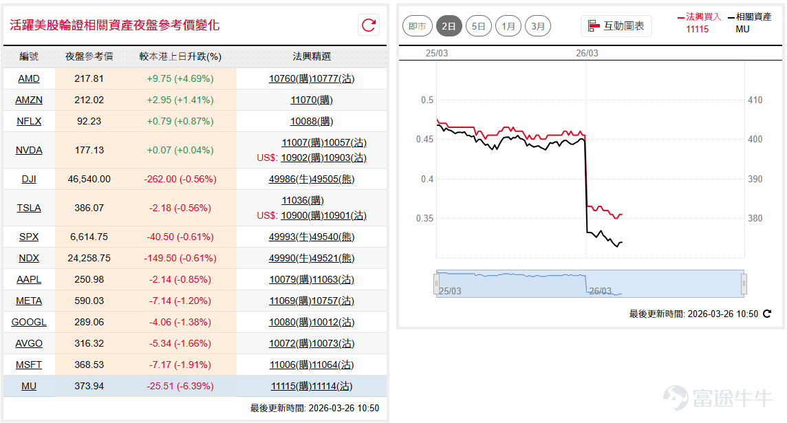 Dow Jones Industrial Average (DJIA)$Dow Jones Industrial Average (.DJI.US)$ ) narrowly traded up and down overnight, resistance near 46,600 points remains unbroken; short-term likely to remain volatile; Nasdaq 100 ( $NASDAQ 100 Index (.NDX.US)$ ) faced resistance at the 10-day moving average, shifting lower to fluctuate within a range of approximately 23,700 to 24,500 points. If you're bullish on the Dow Jones, consider $SG#DJIA RC2609C.C (49515.HK)$ , recovery price at 43,000 points. Conversely, if bearish, you can consider $SG#DJIA RP2812V.P (49516.HK)$ , recovery price at 49,500 points. If bullish on the Nasdaq, you can consider $SG#NQ100RC2609C.C (49991.HK)$ , with a stop-loss level at 22,500 points. Conversely, if bearish, consider watching $SG#NQ100RP2812O.P (49973.HK)$ , recovery price at 26,000 points. Nvidia ( $NVIDIA (NVDA.US)$ ) surged overnight towards the 20-day moving average then retreated, overhead selling pressure yet to be fully absorbed. If optimistic about Nvidia, consider watching $SG-NVDA@RC2607A.C (11007.HK)$ , strike price 205. Conversely, if bearish, consider $SG-NVDA@RP2604A.P (10057.HK)$ , with a strike price of 165. Micron ( $Micron Technology (MU.US)$ ) fell below the 50-day moving average near the $400 level recently, with selling pressure showing no signs of easing; it dropped again last night to around $380; if the market continues to adjust...