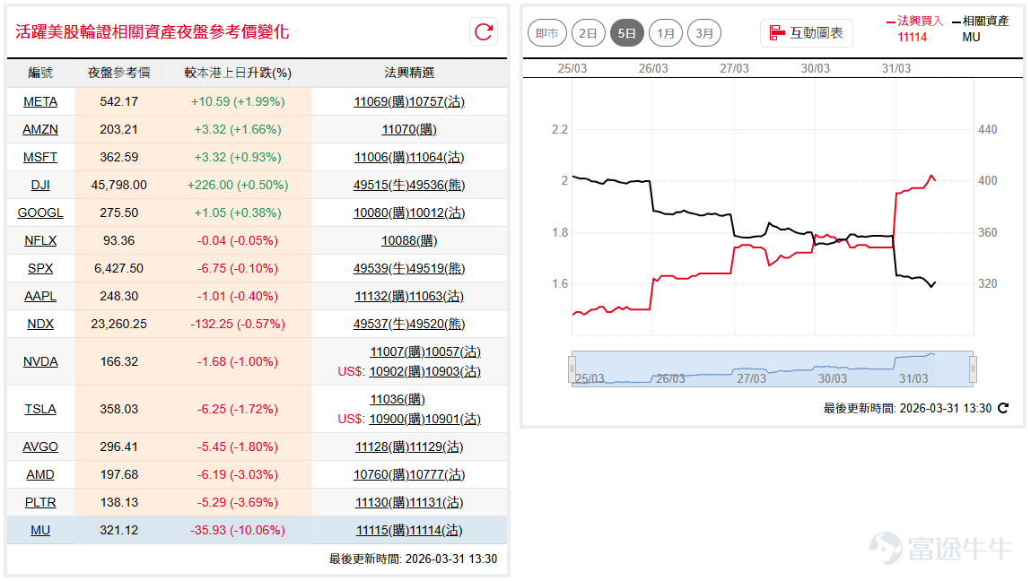 Rising oil prices continue to weigh on the broader market, with the Dow Jones ( $Dow Jones Industrial Average (.DJI.US)$ ) gaining 450 points earlier but retreating to close just 50 points higher at 45,216; the Nasdaq 100 ( $NASDAQ 100 Index (.NDX.US)$ ) opened higher but retreated, extending losses in the final session to fall nearly 300 points, closing at 22,953 points, hitting the bottom of the consolidation range from August last year. Short-term technical rebound opportunities may be worth watching. If you're bullish on the Dow Jones, consider $SG#DJIA RC2612A.C (49525.HK)$ , with a call price at 42,000 points. Conversely, if bearish, you can look to $SG#DJIA RP2812X.P (49526.HK)$ , with a recovery level of 48,500 points. If you're bullish on the Nasdaq, you can watch $SG#NQ100RC2612A.C (49537.HK)$ , with a recovery level of 21,500 points. Conversely, if bearish, you can focus on $SG#NQ100RP2812Q.P (49538.HK)$ , with a recovery level of 24,750 points. Nvidia ( $NVIDIA (NVDA.US)$ ) failed to find support after breaking through the lower boundary of the range, falling below $165 overnight and remaining weak overall. If you are optimistic about Nvidia, you can pay attention to $SG-NVDA@RC2607A.C (11007.HK)$ , strike price 205. Conversely, if bearish, consider $SG-NVDA@RP2604A.P (10057.HK)$ , with a strike price of 165. Micron ( $Micron Technology (MU.US)$ ) slightly...