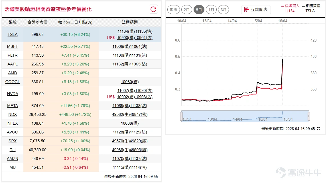 道指( $道瓊斯指數 (.DJI.US)$ )日前重上百天線後隔夜窄幅整固,收市微跌72點,短線波幅範圍於48,000點至49,000點之間;納指100( $納斯達克100指數 (.NDX.US)$ )連日陽燭向上,隔夜曾升至26,214點創歷史新高,連升11日累積升幅逾一成,短線宜慎防技術回調。 如看好道指可留意 $道指法興六九牛A.C (49986.HK)$ ,收回價45000點。 相反,如看淡可留意 $道指法興八乙熊O.P (49833.HK)$ ,收回價51500點。如看好納指可留意 $納指法興六乙牛C.C (49561.HK)$ ,收回價23500點。 相反,如看淡可留意 $納指法興八乙熊Y.P (49824.HK)$ ,收回價27500點。 特拉( $特斯拉 (TSLA.US)$ )人工智能芯片研發有進展,消息刺激股價隔夜急升超過7%上試50天線約390美元水平,中期跌勢或已扭轉。如看好特拉可留意 $特拉法興六十購A.C (11134.HK)$ ,行使價490。 相反,如看淡可留意 $特拉法興六乙沽A.P (11135.HK)$ ,行使價330。...