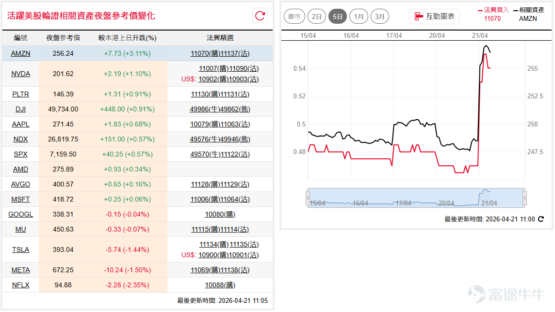 美股隔夜表現反覆，道指( $道瓊斯指數 (.DJI.US)$ )於高位49,500點附近窄幅整固，收市近乎持平；納指100( $納斯達克100指數 (.NDX.US)$ )中止歷史性13連升，於高位略作調整，收市跌82點報26,590點，整體升勢仍然強勁，後市或可繼續看高一線。 如看好道指可留意 $道指法興六乙牛C.C (49560.HK)$ ，收回價46000點。 相反，如看淡可留意 $道指法興八乙熊M.P (49821.HK)$ ，收回價52000點。如看好納指可留意 $納指法興六乙牛E.C (49571.HK)$ ，收回價24000點。 相反，如看淡可留意 $納指法興八乙熊2.P (49847.HK)$ ，收回價28000點。 特拉( $特斯拉 (TSLA.US)$ )將於週三盤後公布業績，隔夜股價回落至392.5美元，下試50天線支持，績前料將維持於50天線與百天線之間，約390美元至420美元間整固的局面。如看好特拉可留意 $特拉法興六十購A.C (11134.HK)$ ，行使價490。 相反，如看淡可留意 $特拉法興六乙沽A.P (11135.HK)$ ，行使價330。 ...