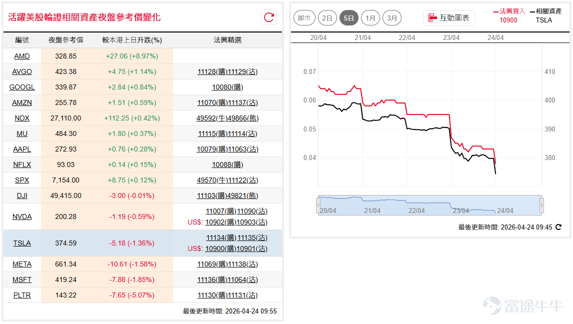 US stocks generally retreated yesterday, Dow Jones ( $Dow Jones Industrial Average (.DJI.US)$ ) fell below the 49,000-point level during overnight trading, touched the 10-day line, and quickly rebounded to hold above this level, continuing to oscillate between 49,000 and 50,000 points; Nasdaq 100 ( $NASDAQ 100 Index (.NDX.US)$ ) retreated after touching the 27,000-point level during the session, found support around the 5-day line, maintaining strong short-term momentum. If you're bullish on the Dow Jones, consider $SG#DJIA RC2612C.C (49560.HK)$ , recovery price 46,000 points. Conversely, if bearish, consider $SG#DJIA RP2812M.P (49821.HK)$ , recovery price 52,000 points. If bullish on Nasdaq, consider $SG#NQ100RC2612G.C (49576.HK)$ , recovery price at 25,000 points. Conversely, if bearish, consider watching $SG#NQ100RP28126.P (49866.HK)$ , recovery price at 29,000 points. Terra ($Tesla (TSLA.US)$ ) saw a selloff last night following management's warning of significantly higher capital expenditures, dropping 5% to touch the 20-day line near $368 before finding some support and narrowing losses; short term may oscillate between the 10-day and 50-day lines. If bullish on Tera, consider watching $SG-TSLA@RC2610A.C (11134.HK)$ , strike price 490. Conversely, if bearish...