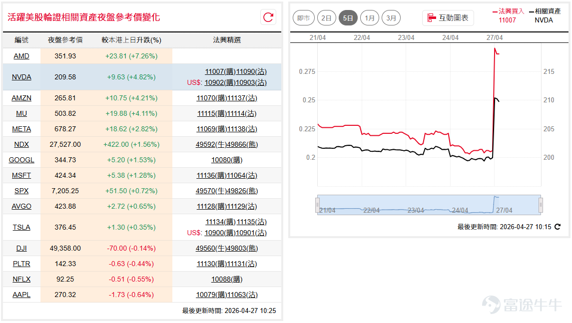 週五美股走勢分化，道指( $道瓊斯指數 (.DJI.US)$ )於49,000之上窄幅整固，收市跌近80點報49,230點，未能走出高位反覆的格局；納指100( $納斯達克100指數 (.NDX.US)$ )受半導體股績優帶動科技股強勁走勢，週五破頂升超500點，站上27,300點水平，升勢保持凌厲。 如看好道指可留意 $道指法興六乙牛C.C (49560.HK)$ ，收回價46000點。 相反，如看淡可留意 $道指法興八乙熊M.P (49821.HK)$ ，收回價52000點。如看好納指可留意牛證49576，收回價25000點。 相反，如看淡可留意熊證49866，收回價29000點。 輝達( $英偉達 (NVDA.US)$ )於200美元關口整固多日後迎來突破，週五陽燭突破創收市新高，報208.27美元，後市有機會反覆向上試歷史高位212美元水平。如看好輝達可留意 $輝達法興六七購A.C (11007.HK)$ ，行使價205。 相反，如看淡可留意認沽證 $輝達法興六乙沽A.P (11090.HK)$ ，行使價168。 亞馬( $亞馬遜 (AMZN.US)$ )將於週三盤後公布...