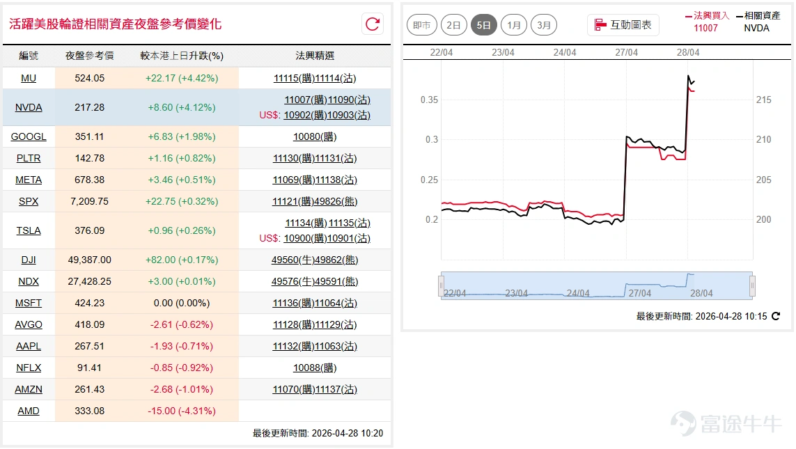 道指( $道瓊斯指數 (.DJI.US)$ )隔夜延續窄幅整固走勢,靠近10天線約49,000點水平,如於此有支持或可進一步上望50,000點心理關口;納指100( $納斯達克100指數 (.NDX.US)$ )隔夜同樣窄幅整固,盤中波幅不足150點,收市近乎持平。 如看好道指可留意 $道指法興六乙牛C.C (49560.HK)$ ,收回價46000點。 相反,如看淡可留意 $道指法興八乙熊M.P (49821.HK)$ ,收回價52000點。如看好納指可留意 $納指法興六乙牛G.C (49576.HK)$ ,收回價25000點。 相反,如看淡可留意 $納指法興八乙熊6.P (49866.HK)$ ,收回價29000點。 輝達( $英偉達 (NVDA.US)$ )上週陽燭突破後隔夜延續升勢,一舉升穿前頂212美元水平創歷史新高,短線走勢進一步轉強。如看好輝達可留意 $輝達法興六七購A.C (11007.HK)$ ,行使價205。 相反,如看淡可留意 $輝達法興六乙沽A.P (11090.HK)$ ,行使價168。 字母( $谷歌-A (GOOGL.US)$ )將...
