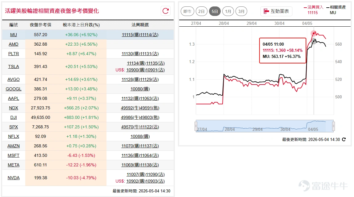 道指( $道瓊斯指數 (.DJI.US)$ )週五一度迫近50,000點大關,及後略見阻力,回到近日整固高位約49500點附近,後市有機會稍後整固後再戰此心理關口;納指100( $納斯達克100指數 (.NDX.US)$ )週五再拾升勢,站上27,700點關口,後市料逐步往28,000點前進。 如看好道指可留意牛證 $道指法興六乙牛C.C (49560.HK)$ ,收回價46000點。 相反,如看淡可留意 $道指法興八乙熊P.P (49862.HK)$ ,收回價52500點。如看好納指可留意牛證 $納指法興六乙牛I.C (49595.HK)$ ,收回價26000點。 相反,如看淡可留意熊證 $納指法興八乙熊I.P (49594.HK)$ ,收回價29500點。 美光( $美光科技 (MU.US)$ )日前於高位整固多日後,週五受同行績優帶動升穿早前535美元的短線阻力往上破頂,後市或可看高一線。如看好美光可留意認購證 $美光法興六甲購A.C (11115.HK)$ ,行使價700。 相反,如看淡可留意認沽證 $美光法興六乙沽A.P (11114.HK)$ ,行使價4...