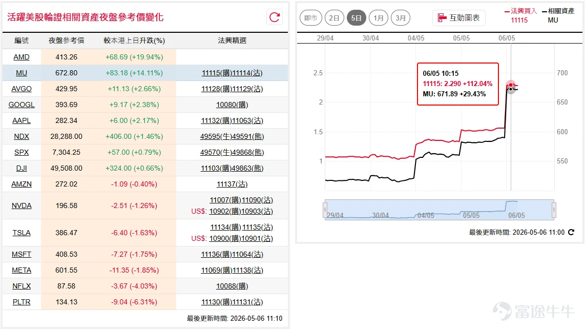 美伊局勢稍見緩和,道指( $道瓊斯指數 (.DJI.US)$ )回升至49,000點關口之上,延續高位整固格局;納指100( $納斯達克100指數 (.NDX.US)$ )隔夜高開後反覆向上,收市站上28,000點水平創新高,升勢強勁。 如看好道指可留意 $道指法興六乙牛C.C (49560.HK)$ ,收回價46000點。 相反,如看淡可留意 $道指法興八乙熊P.P (49862.HK)$ ,收回價52500點。如看好納指可留意 $納指法興六乙牛I.C (49595.HK)$ ,收回價26000點。 相反,如看淡可留意 $納指法興八乙熊I.P (49594.HK)$ ,收回價29500點。 美光( $美光科技 (MU.US)$ )隔夜裂口高開後持續向上,升超一成並高見651.7美元,夜盤價受超微( $美國超微公司 (AMD.US)$ )績優帶動半導體股而再升近5%,短線升勢凌厲。如看好美光可留意 $美光法興六甲購A.C (11115.HK)$ ,行使價700。 相反,如看淡可留意 $美光法興六乙沽A.P (11114.HK)$ ,行使價400。 Palantir...
