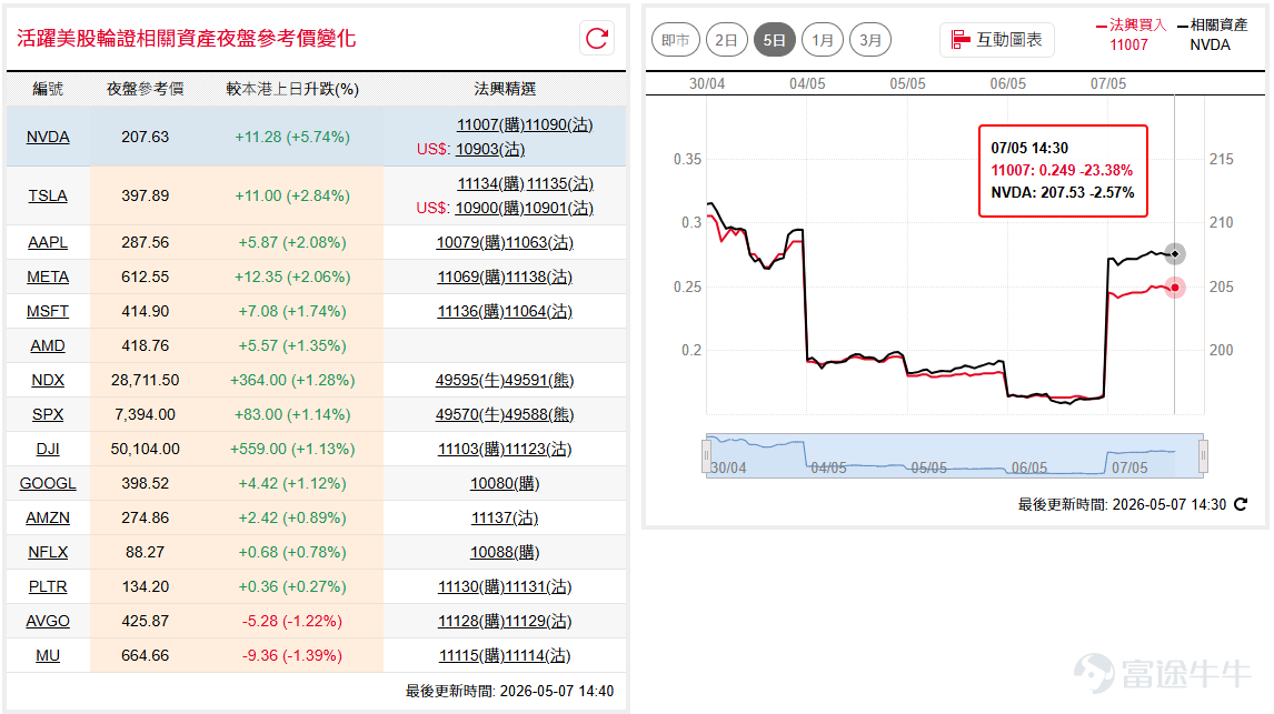 有消息指美伊停火有新進展，美股全線向上，道指( $道瓊斯指數 (.DJI.US)$ )一度觸及50,000點關口，或有機會往上走出高位整固格局；納指100( $納斯達克100指數 (.NDX.US)$ )裂口高開後繼續向上，創本段升浪第二大單日升幅，一度高見28,600點，短期內不排除出現技術調整。 如看好道指可留意 $道指法興六乙牛C.C (49560.HK)$ ，收回價46000點。 相反，如看淡可留意 $道指法興八乙熊Q.P (49863.HK)$ ，收回價53000點。如看好納指可留意 $納指法興六乙牛I.C (49595.HK)$ ，收回價26000點。 相反，如看淡可留意 $納指法興八乙熊G.P (49591.HK)$ ，收回價30000點。 美光( $美光科技 (MU.US)$ )隔夜高開後一度轉跌，其後有支持回升，以近乎全日高位約666美元水平收市，走勢仍然強勁，後市有機會反覆上試700美元心理關口。如看好美光可留意 $美光法興六甲購A.C (11115.HK)$ ，行使價700。 相反，如看淡可留意 $美光法興六乙沽A.P (11114.HK)$ ，行使價400。 ...