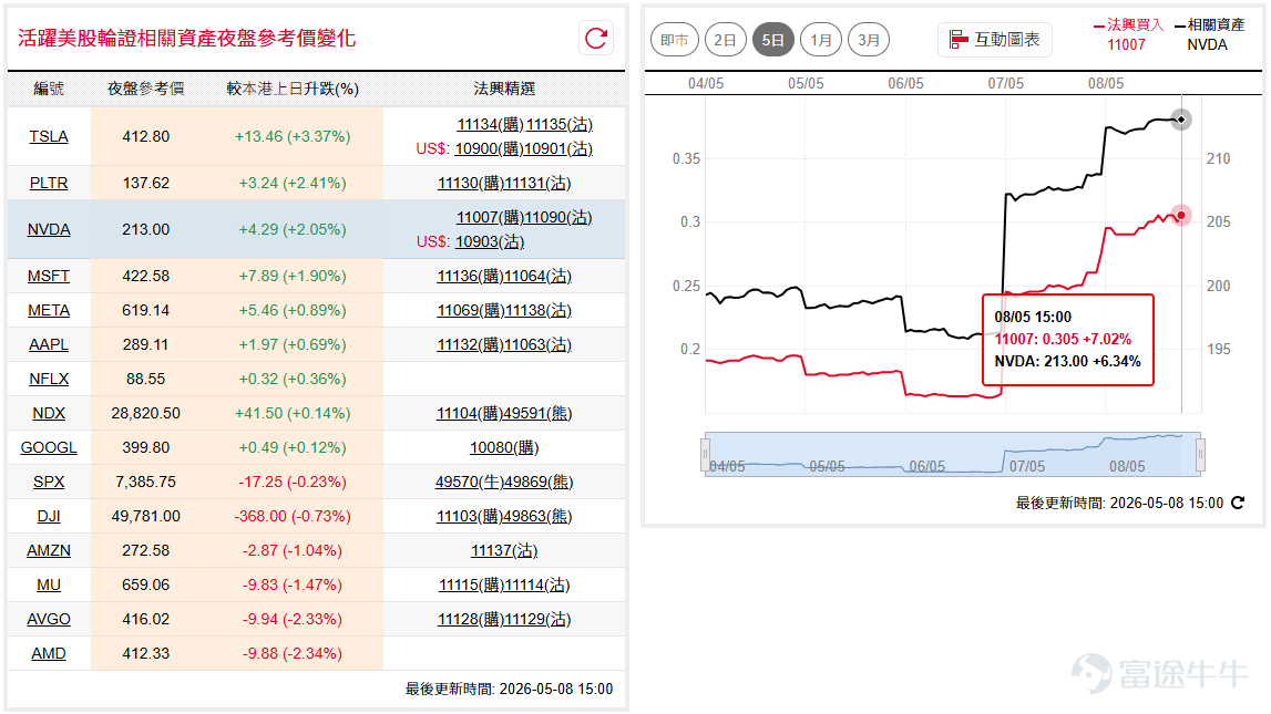 As tensions between the US and Iran continue to fluctuate, the Dow Jones ( $Dow Jones Industrial Average (.DJI.US)$ ) opened higher last night, reaching 50,000 points before quickly retreating, dropping over 300 points to around 49,600 points, reflecting that resistance at the 50,000-point level is significant; the market may consolidate in the near term; Nasdaq 100 ( $NASDAQ 100 Index (.NDX.US)$ ) once rose above 28,800 points before pulling back, closing slightly lower by 35 points, suggesting the market may need to consolidate in the near term. If bullish on the Dow, consider watching $SG#DJIA RC2612C.C (49560.HK)$ , with a recovery price of 46,000 points. Conversely, if bearish, consider looking at bear certificates $SG#DJIA RP2812Q.P (49863.HK)$ , with a recovery price of 53,000 points. If bullish on the Nasdaq, consider watching $SG#NQ100RC2612I.C (49595.HK)$ , with a call price at 26,000 points. Conversely, if you're bearish, consider watching $SG#NQ100RP2812G.P (49591.HK)$ , with a recovery price of 30,000 points. Terra ($Tesla (TSLA.US)$ ) found support at the 50-day line recently and extended its short-term upward momentum overnight, breaking through the previous rebound high of approximately $409; the stock may next target the 150-day line at around $419. If bullish on Tera, consider watching $SG-TSLA@RC2610A.C (11134.HK)$Tesla ( ) made progress in the development of AI chips, which boosted the stock price to surge more than 7% overnight, testing the 50-day moving average near the $390 level; the medium-term downtrend may have reversed. If you're bullish on Tesla, you can consider , with a strike price of $490.$SG-TSLA@RP2612A.P (11135.HK)$...
