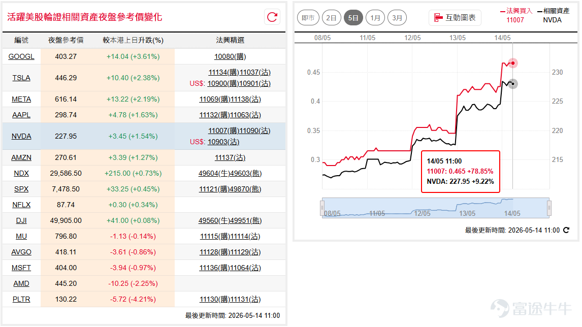 隔夜美國通脹數據大超預期，美股走勢分化，道指( $道瓊斯指數 (.DJI.US)$ )繼續沿10天線窄幅整固，波幅範圍維持於49,500點至50,000點之間，橫行悶局未變，仍待後市破位；納指100( $納斯達克100指數 (.NDX.US)$ )盤中靠穩向上，再創新高，最高曾見29,452點，短線走勢仍然強勁。 如看好道指可留意 $道指法興六乙牛C.C (49560.HK)$ ，收回價46000點。 相反，如看淡可留意 $道指法興八乙熊Q.P (49863.HK)$ ，收回價53000點。如看好納指可留意 $納指法興六乙牛K.C (49611.HK)$ ，收回價27000點。 相反，如看淡可留意 $納指法興八乙熊K.P (49603.HK)$ ，收回價31000點。 蘋果( $蘋果 (AAPL.US)$ )隔夜延續升勢，一度升穿300美元心理大關，後市或可繼續看高一線。如看好蘋果可留意 $蘋果法興六十購A.C (11132.HK)$ ，行使價300。 相反，如看淡可留意 $蘋果法興六九沽A.P (11063.HK)$ ，行使價248。 特拉( $特斯拉 (TSLA.US)$ )日前稍作整固後隔...