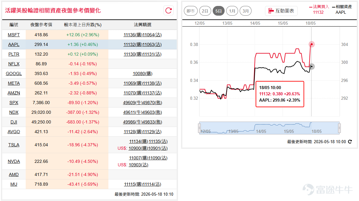 Market worries about persistently high inflation; Dow Jones ( $Dow Jones Industrial Average (.DJI.US)$ ) fell over 500 points on Friday to near 49,500 points, possibly testing the 20-day line support; Nasdaq 100 ( $NASDAQ 100 Index (.NDX.US)$ ) once dropped below the 29,000-point level, closing down over 450 points, with a chance of testing the 10-day line support in the future. If bullish on the Dow, consider watching $SG#DJIA RC2612C.C (49560.HK)$ , recovery price 46,000 points. Conversely, if bearish, consider $SG#DJIA RP2812Q.P (49863.HK)$ , with a recovery price of 53,000 points. If bullish on the Nasdaq, consider watching $SG#NQ100RC2612K.C (49611.HK)$ , recovery price at 27,000 points. Conversely, if bearish, consider watching $SG#NQ100RP2812K.P (49603.HK)$ , recovery price at 31,000 points. Apple( $Apple (AAPL.US)$ ) performed well against the market trend on Friday, stabilizing repeatedly near the $300 mark, with prospects for maintaining an upward consolidation trend. Investors optimistic about Apple may consider $SGAPPLE@RC2610A.C (11132.HK)$ , strike price at 300. Conversely, if bearish, consider watching $SGAPPLE@RP2609A.P (11063.HK)$ , with a strike price of $248. Terra ($Tesla (TSLA.US)$ ) failed to break through after consolidating for several days near the $450 mark...