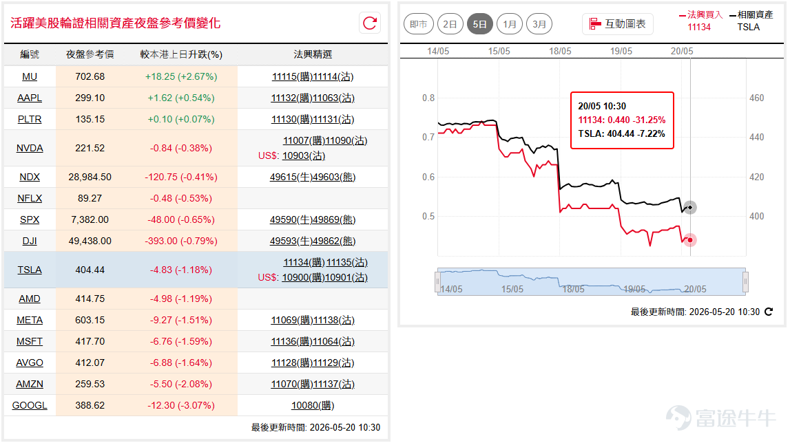 道指( $道瓊斯指數 (.DJI.US)$ )隔夜反覆跌超300點並失守廿天線，當前反覆區間於49,000點至50,000點；納指100( $納斯達克100指數 (.NDX.US)$ )近個半月以來首次跌穿10天線，後市有機會往20天線約28,200點水平尋支持。 如看好道指可留意 $道指法興六乙牛C.C (49560.HK)$ ，收回價46000點。 相反，如看淡可留意 $道指法興八乙熊Q.P (49863.HK)$ ，收回價53000點。如看好納指可留意 $納指法興六乙牛K.C (49611.HK)$ ，收回價27000點。 相反，如看淡可留意 $納指法興八乙熊K.P (49603.HK)$ ，收回價31000點。 蘋果( $蘋果 (AAPL.US)$ )近日於300美元心理關口附近窄幅整固，後市可留意能否藉10天線支持再度上升。如看好蘋果可留意 $蘋果法興六十購A.C (11132.HK)$ ，行使價300。 相反，如看淡可留意 $蘋果法興六九沽A.P (11063.HK)$ ，行使價248。 特拉( $特斯拉 (TSLA.US)$ )連跌4日一度跌...