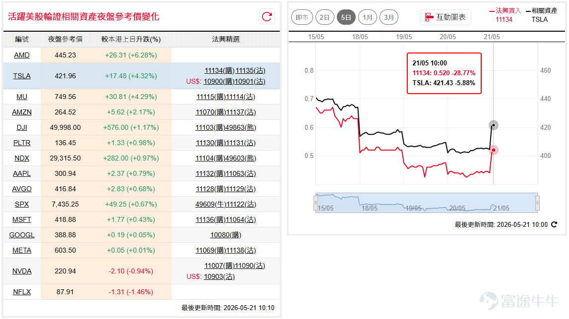 道指( $道瓊斯指數 (.DJI.US)$ )隔夜自廿天線反彈，一舉升超600點重上50,000點關口，短線有機會反覆突破上試50,500點歷史高位；納指100( $納斯達克100指數 (.NDX.US)$ )短暫跌穿10天線後旋即反彈，升近500點再次迫近29,300點水平，暫處高位整固區間。 如看好道指可留意 $道指法興六乙牛C.C (49560.HK)$ ，收回價46000點。 相反，如看淡可留意 $道指法興八乙熊Q.P (49863.HK)$ ，收回價53000點。如看好納指可留意 $納指法興六乙牛K.C (49611.HK)$ ，收回價27000點。 相反，如看淡可留意 $納指法興八乙熊K.P (49603.HK)$ ，收回價31000點。 蘋果( $蘋果 (AAPL.US)$ )日前作一輪整固後隔夜再度升穿300美元關口，近期走勢偏穩，後市有機會反覆向上破頂。如看好蘋果可留意 $蘋果法興六十購A.C (11132.HK)$ ，行使價300。 相反，如看淡可留意 $蘋果法興六九沽A.P (11063.HK)$ ，行使價248。 特拉( $特斯拉 (TSLA.US)$ )日前一度下試40...