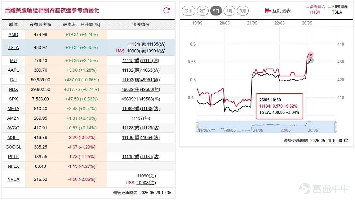 US-Iran talks show progress; the Dow ( $Dow Jones Industrial Average (.DJI.US)$ ) broke upward on Friday, briefly hitting a new high of 50,830 before pulling back slightly. Futures continued rising during today’s Asian session, suggesting further upside potential in the near term; $NASDAQ 100 Index (.NDX.US)$ ) faced mild resistance on Friday after testing its previous peak. Futures are currently up nearly 1%, offering a near-term opportunity to challenge the psychological 30,000 mark. If bullish on the Dow, consider watching $SG#DJIA RC2612D.C (49593.HK)$ , with a call-back price at 47,000 points. Conversely, for bearish exposure, consider $SG#DJIA RP2812T.P (49951.HK)$ , with a call-back price at 54,000 points. For bullish exposure to the Nasdaq, consider $SG#NQ100RC2612L.C (49615.HK)$ , with a call-back price at 27,500 points. Conversely, for bearish exposure, consider $SG#NQ100RP2812F.P (49614.HK)$ , with a call-back price at 31,500 points. Apple( $Apple (AAPL.US)$ ) continued climbing on Friday, reaching an intraday high of $311.4, maintaining a solid uptrend and potentially extending its move toward new highs. For bullish exposure to Apple, consider $SGAPPLE@RC2610A.C (11132.HK)$ , strike price at 300. Conversely, if bearish, consider watching $SGAPPLE@RP2609A.P (11063.HK)$ , with a strike price of $248. Terra ($Tesla (TSLA.US)$ ) continued to rebound with the broader market on Friday...