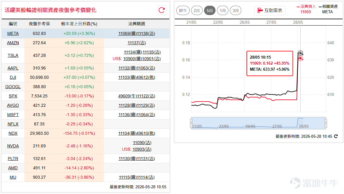 美股隔夜表現反覆，道指( $道瓊斯指數 (.DJI.US)$ )於50,500點附近高位整固，仍處於早前阻力位之上，後市仍有望反覆上升；納指100( $納斯達克100指數 (.NDX.US)$ )高開低走，於30,000點關口附近爭持，回調幅度較細反映整體走勢仍偏強。 如看好道指可留意 $道指法興六乙牛D.C (49593.HK)$ ，收回價47000點。 相反，如看淡可留意 $道指法興八乙熊T.P (49951.HK)$ ，收回價54000點。如看好納指可留意 $納指法興六乙牛M.C (49629.HK)$ ，收回價28000點。 相反，如看淡可留意 $納指法興八乙熊C.P (49628.HK)$ ，收回價32500點。 特拉( $特斯拉 (TSLA.US)$ )隔夜繼續靠穩回升至440美元水平，近日已錄得五連升，正逐步上試前頂450美元水平。如看好特拉可留意 $特拉法興六十購A.C (11134.HK)$ ，行使價490。 相反，如看淡可留意 $特拉法興六乙沽A.P (11135.HK)$ ，行使價330。 元宇( $Meta Platforms (META.US)$ )上月公佈業績後一...