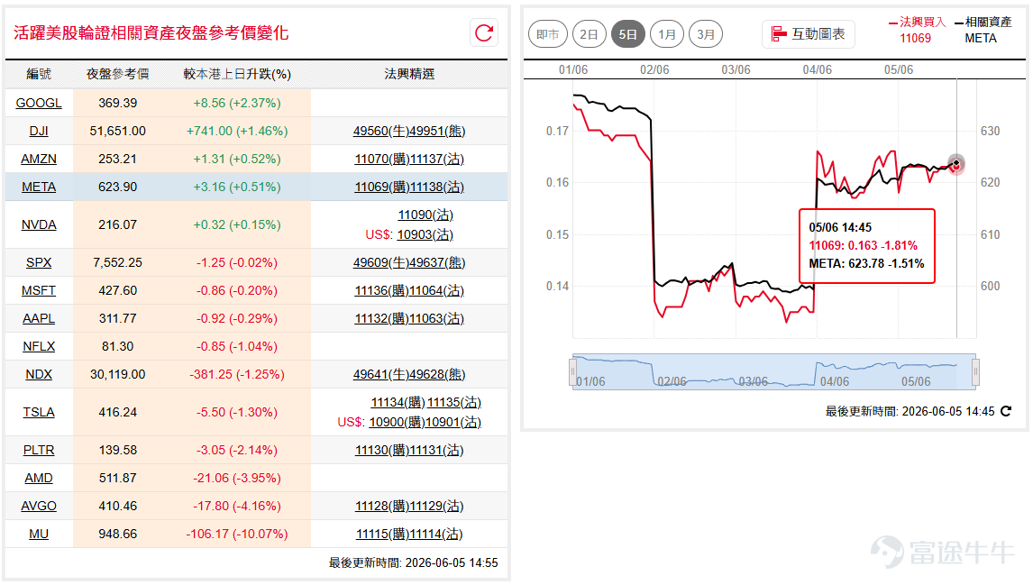 Overnight US stocks diverged, with the Dow Jones ( $Dow Jones Industrial Average (.DJI.US)$ ) breaking upward overnight, closing up nearly 900 points to stand firmly above the 51,500 mark, showing strong momentum; tech stocks faced selling pressure, dragging the Nasdaq 100 ( $PHLX Semiconductor Index (.SOX.US)$ ) down by over 400 points at one point, before finding slight support near the 10-day moving average and narrowing losses, barely holding the 30,400 level. The index may trade sideways in the near term. For bullish views on the Dow Jones, consider $SG#DJIA RC2612D.C (49593.HK)$ , with a call-back price at 47,000 points. Conversely, for bearish exposure, consider $SG#DJIA RP28121.P (49640.HK)$ , with a call price of 56,000 points. For bullish views on the Nasdaq, consider $SG#NQ100RC2612N.C (49641.HK)$ , with a call strike price at 28,500 points. Conversely, for bearish views, consider $SG#NQ100RP2812D.P (49642.HK)$ , with a call price of 33,000 points. Meta ( $Meta Platforms (META.US)$ ) rose above the 100-day moving average overnight, testing the $640 level, but retreated afterward due to resistance, remaining within the volatile range of $600–$640 for now. For bullish views on Meta, consider $SG-META@RC2608A.C (11069.HK)$ structured products with a strike price of $830. $SG-META@RP2612A.P (11138.HK)$ Conversely, those bearish may consider structured products with a strike price of $475....