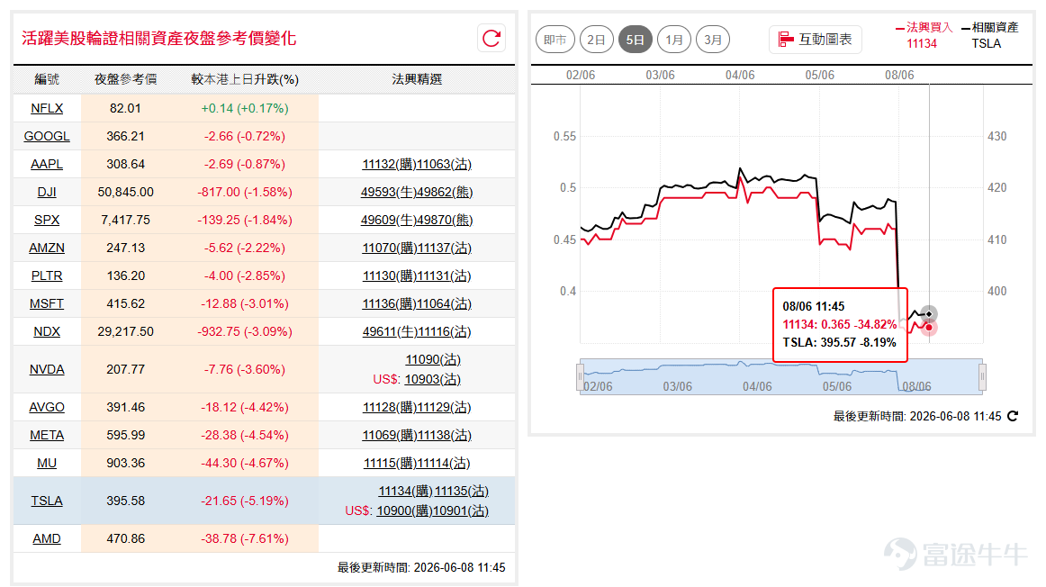就業數據超預期重燃加息憂慮，美股全線急挫，道指 ($道瓊斯指數 (.DJI.US)$) 回試10天線約50,900點附近，後市宜留意能否於此覓得支持；納指( $納斯達克100指數 (.NDX.US)$ )100急挫1,450點，一舉跌穿10天線及20天線並回落至29,000點水平，後市料表現反覆。 如看好道指可留意牛證 $道指法興六乙牛D.C (49593.HK)$ ，收回價47000點。 相反，如看淡可留意熊證 $道指法興八乙熊1.P (49640.HK)$ ，收回價56000點。如看好納指可留意牛證 $納指法興六乙牛K.C (49611.HK)$ ，收回價27000點。 相反，如看淡可留意熊證 $納指法興八乙熊F.P (49614.HK)$ ，收回價31500點。 元宇( $Meta Platforms (META.US)$ )週五宣佈融資計劃後股價急跌，一度跌穿早前橫行區間底，如確認失守或有進一步調整。如看好元宇可留意認購證 $元宇法興六八購A.C (11069.HK)$ ，行使價830。 相反，如看淡可留意認沽證 $元宇法興六乙沽A.P (11138.HK)$ ，行使價475。 ...