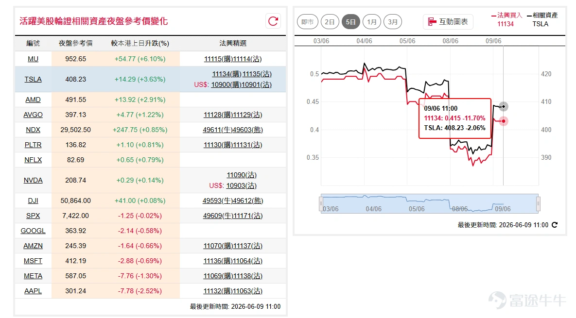 美股隔夜走勢分化,道指($道瓊斯指數 (.DJI.US)$)衝高回落,短線失守10天線回落至50,800點之下。納指( $納斯達克100指數 (.NDX.US)$)100錄得反彈並收報29,414點,重返上月中整固區間。 如看好道指可留意牛證 $道指法興六乙牛D.C (49593.HK)$ ,收回價47000點。 相反,如看淡可留意熊證 $道指法興八乙熊T.P (49951.HK)$ ,收回價54000點。如看好納指可留意牛證 $納指法興六乙牛L.C (49615.HK)$ ,收回價27500點。 相反,如看淡可留意熊證 $納指法興八乙熊F.P (49614.HK)$ ,收回價31500點。 特拉( $特斯拉 (TSLA.US)$ ) 隔夜反彈4.6%,重上400美元關口,於50天線暫見支持。如看好特拉可留意認購證 $特拉法興六十購A.C (11134.HK)$ ,行使價490。 相反,如看淡可留意認沽證 $特拉法興六乙沽A.P (11135.HK)$ ,行使價330。 微軟( $微軟 (MSFT.US)$ )下試50天線,全數回吐近期升幅,後市或考驗區間...