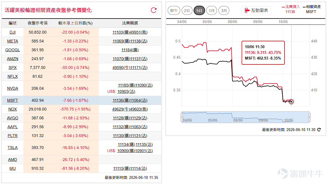 美股隔夜延續震蕩，道指( $道瓊斯指數 (.DJI.US)$ )小幅收漲，收報50,872點；納指100( $納斯達克100指數 (.NDX.US)$ )盤中波動劇烈，日內跌幅一度接近4%後見承接，暫守29,000點關口，短線走勢料見反覆轉弱。 如看好道指可留意 $道指法興六乙牛D.C (49593.HK)$ ，收回價47000點。 相反，如看淡可留意 $道指法興八乙熊T.P (49951.HK)$ ，收回價54000點。如看好納指可留意 $納指法興六乙牛J.C (49604.HK)$ ，收回價26500點。 相反，如看淡可留意 $納指法興八乙熊F.P (49614.HK)$ ，收回價31500點。 微軟( $微軟 (MSFT.US)$ )連跌三日至400美元關口，走勢或進一步轉弱。如看好微軟可留意 $微軟法興六十購A.C (11136.HK)$ ，行使價450。 相反，如看淡可留意 $微軟法興六九沽A.P (11064.HK)$ ，行使價390。 元宇( $Meta Platforms (META.US)$ )表現繼續偏軟，於585美元上落徘徊，短線...