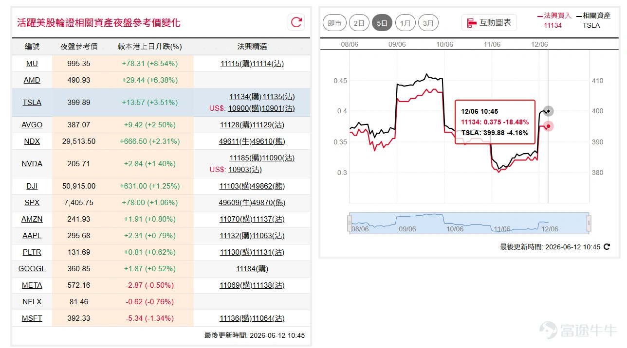 隔夜受「TACO」交易刺激,道指( $道瓊斯指數 (.DJI.US)$ )反彈近2%至50,849點,重上20天線且逼近本月高位。納指100( $納斯達克100指數 (.NDX.US)$ )急升3.3%,重上29,400點水平,收復周初大部分跌幅。 如看好道指可留意牛證 $道指法興六乙牛D.C (49593.HK)$ ,收回價47000點。 相反,如看淡可留意熊證 $道指法興八乙熊T.P (49951.HK)$ ,收回價54000點。如看好納指可留意牛證 $納指法興六乙牛L.C (49615.HK)$ ,收回價27500點。 相反,如看淡可留意熊證 $納指法興八乙熊F.P (49614.HK)$ ,收回價31500點。 特拉(TSLA)380美元低位見承接隔夜反彈4.6%,重新挑戰400美元心理關口,後市可留意會否突破50天線阻力。如看好特拉可留意認購證 $特拉法興六十購A.C (11134.HK)$ ,行使價490。 相反,如看淡可留意認沽證 $特拉法興六乙沽A.P (11135.HK)$ ,行使價330。 微軟(MSFT)繼失守400美元關口逆...
