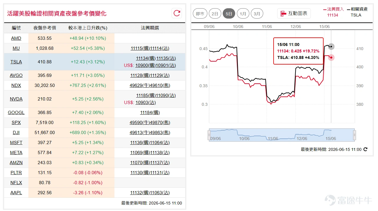 市場憧憬美伊達成和談,道指($Dow Jones Industrial Average (.DJI.US)$ )週五突破10天線,升至51,200點水平;納指100 ( $NASDAQ 100 Index (.NDX.US)$ )同樣向上,今早期貨暫升超2%,短線有機會向上試30,000點心理大關。如看好道指可留意牛證 $SG#DJIA RC2612E.C (49613.HK)$ ,收回價48000點。 相反,如看淡可留意熊證 $SG#DJIA RP2812Z.P (49612.HK)$ ,收回價55000點。如看好納指可留意牛證 $SG#NQ100RC2612L.C (49615.HK)$ ,收回價27500點。 相反,如看淡可留意熊證 $SG#NQ100RP2812E.P (49610.HK)$ ,收回價32000點。 特拉( $Tesla (TSLA.US)$ )升破400美元關口至10天線水平,後市有望逐步再試近期高位約450美元水平。如看好特拉可留意認購證 $SG-TSLA@RC2610A.C (11134.HK)$ ,行使價490。 相反,如看淡可留意認沽證 $SG-TSLA@RP2612A.P (11135.HK)$ ,行使價330。 微軟( $Microsoft (MSFT.US)$ )開盤低見3...