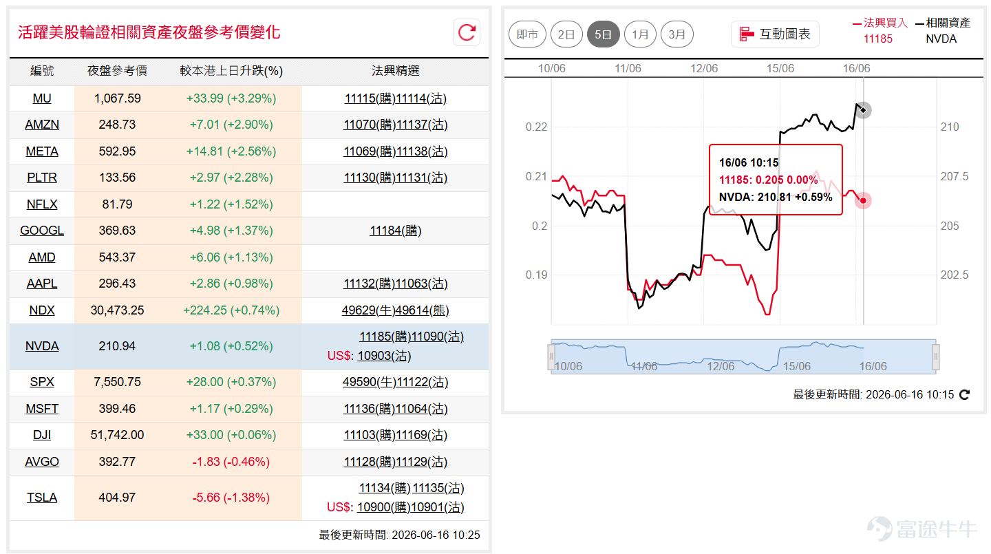 美伊和談達成共識，道指( $道瓊斯指數 (.DJI.US)$ )隔夜一度迫近52,000點水平後回順，仍創收市新高，報51,671點；納指100( $納斯達克100指數 (.NDX.US)$ )裂口高開後再上，升超900點回到近期高位約30,500點附近，走勢再度轉強。如看好道指可留意牛證 $道指法興六乙牛E.C (49613.HK)$ ，收回價48000點。 相反，如看淡可留意熊證 $道指法興八乙熊Z.P (49612.HK)$ ，收回價55000點。如看好納指可留意牛證 $納指法興六乙牛M.C (49629.HK)$ ，收回價28000點。 相反，如看淡可留意熊證 $納指法興八乙熊C.P (49628.HK)$ ，收回價32500點。 輝達( $英偉達 (NVDA.US)$ )隔夜高開收復50天線重回212美元水平，短線上試廿天線阻力。如看好輝達可留意認購證 $輝達法興六乙購A.C (11185.HK)$ ，行使價275。 相反，如看淡可留意認沽證 $輝達法興六乙沽A.P (11090.HK)$，行使價168。 微軟( $微軟 (MSFT.US)$ )早...